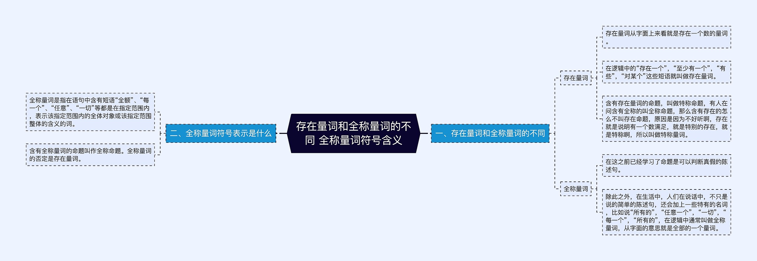 存在量词和全称量词的不同 全称量词符号含义思维导图