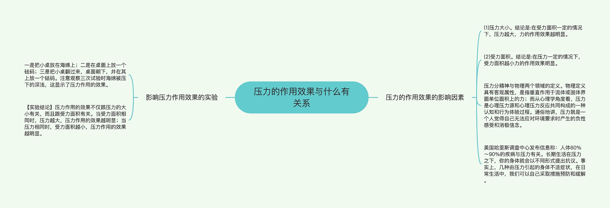 压力的作用效果与什么有关系