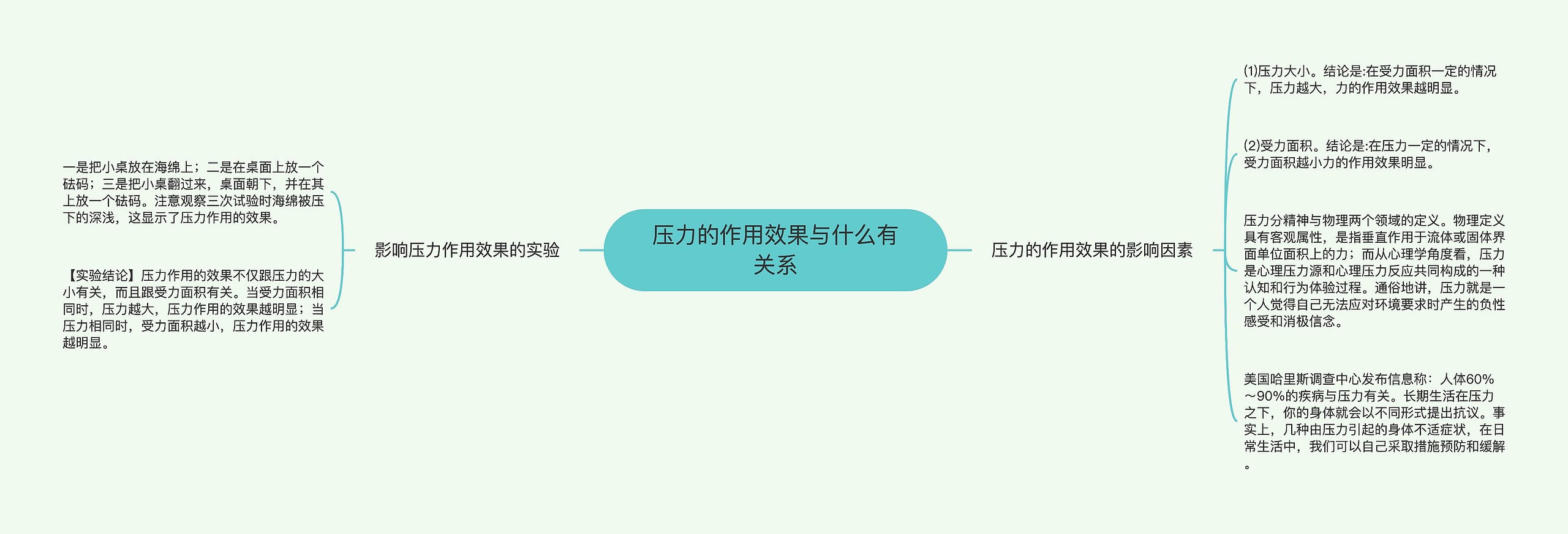 压力的作用效果与什么有关系思维导图