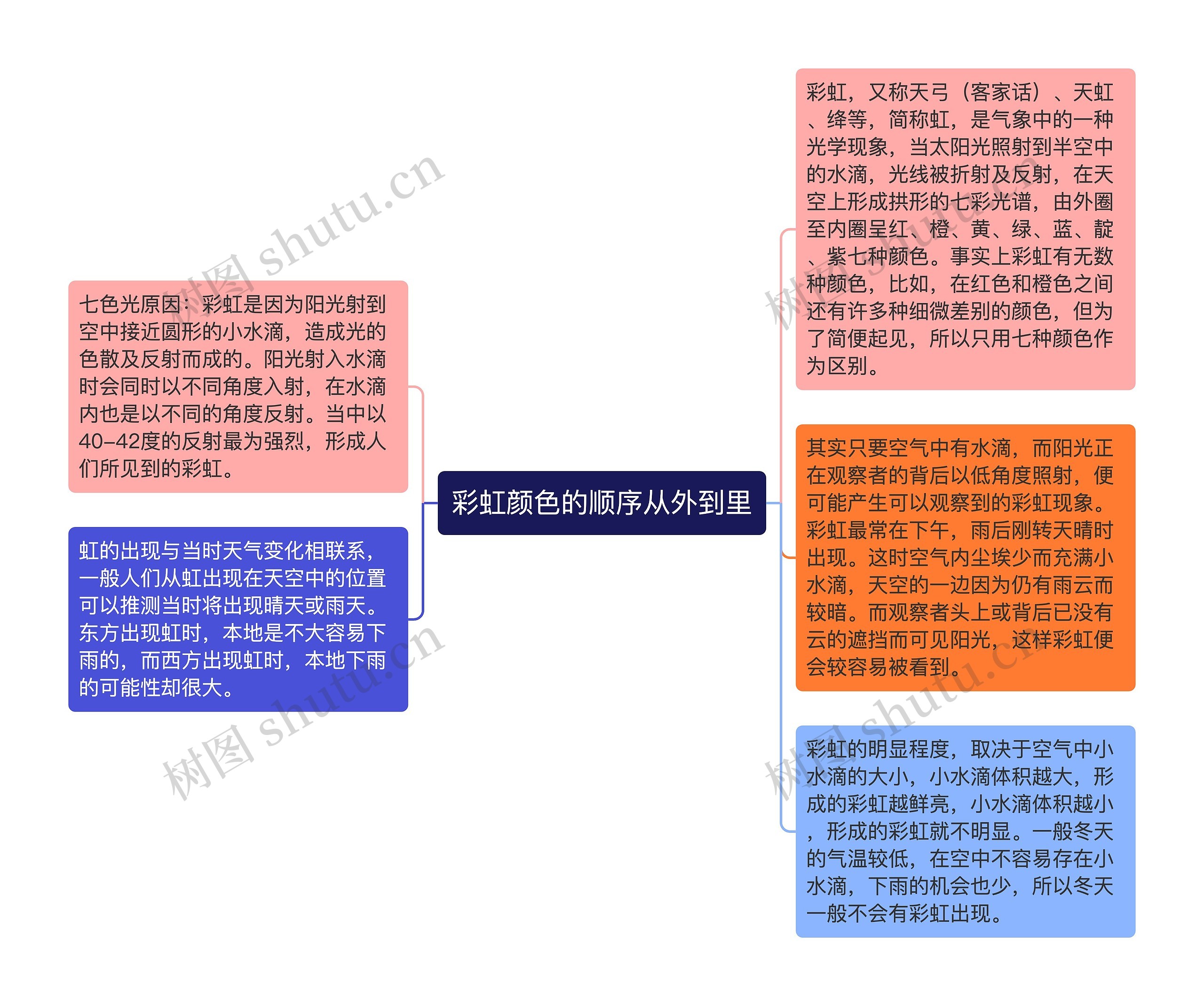 彩虹颜色的顺序从外到里思维导图