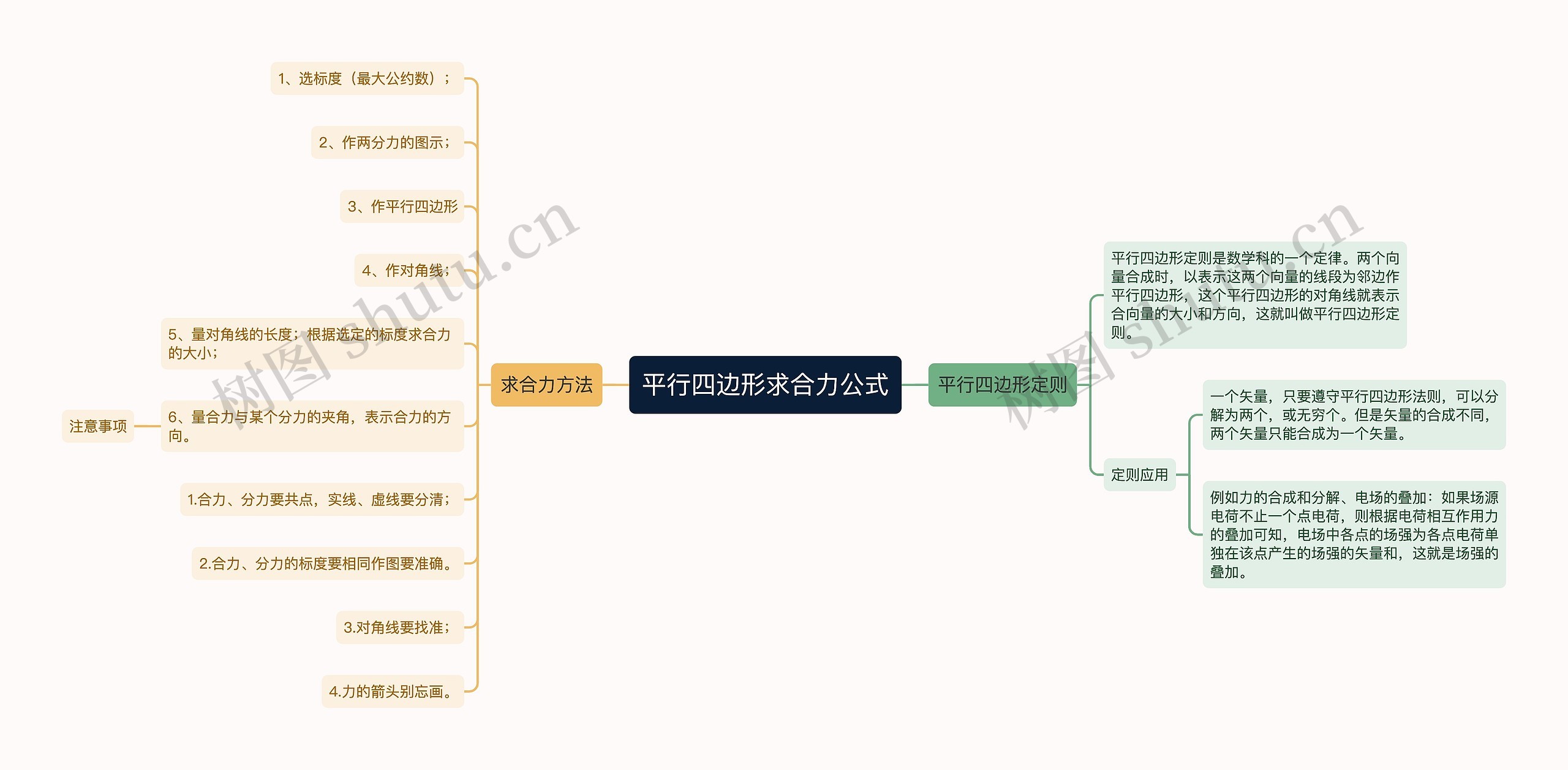 平行四边形求合力公式