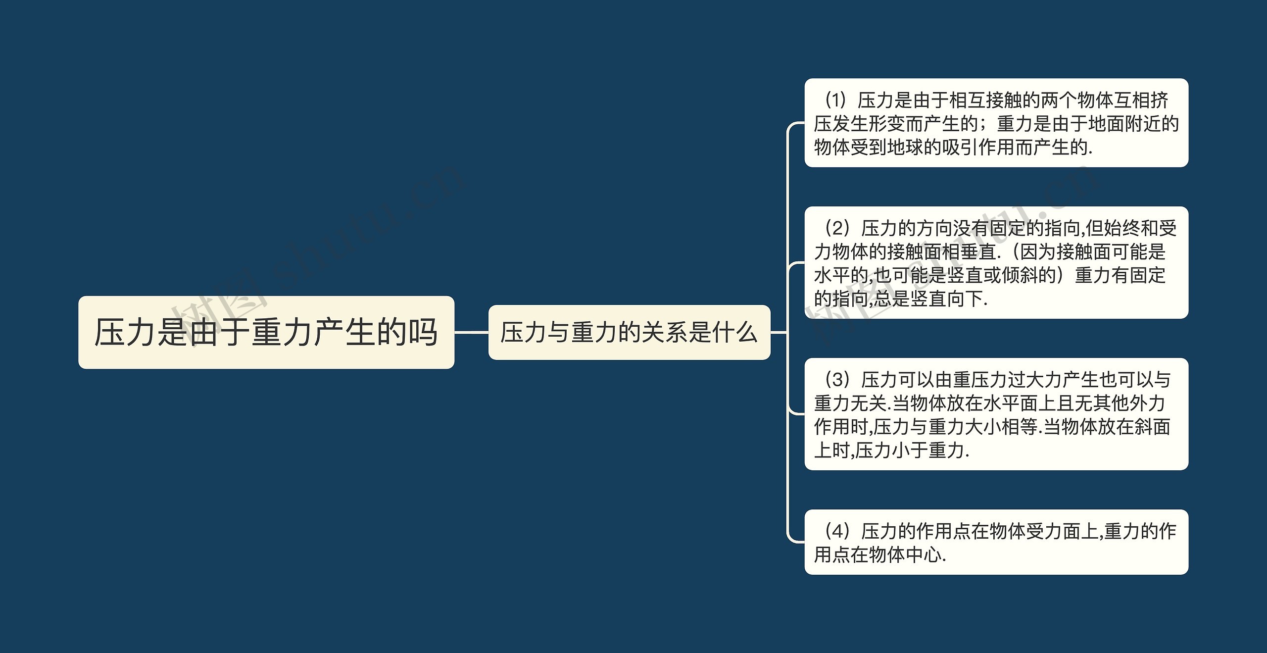 压力是由于重力产生的吗 压力是由于重力产生的吗