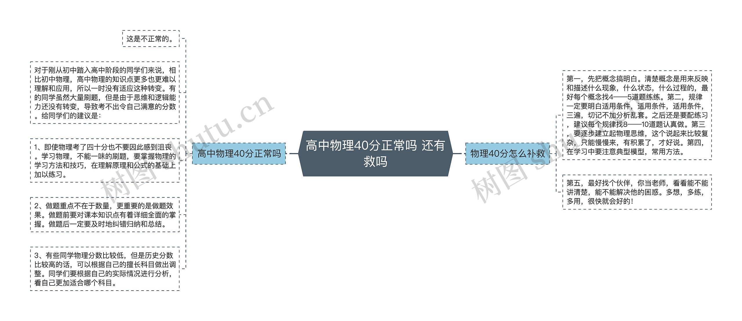 高中物理40分正常吗 还有救吗思维导图高清图 高中物理40分正常吗 还有救吗思维导图