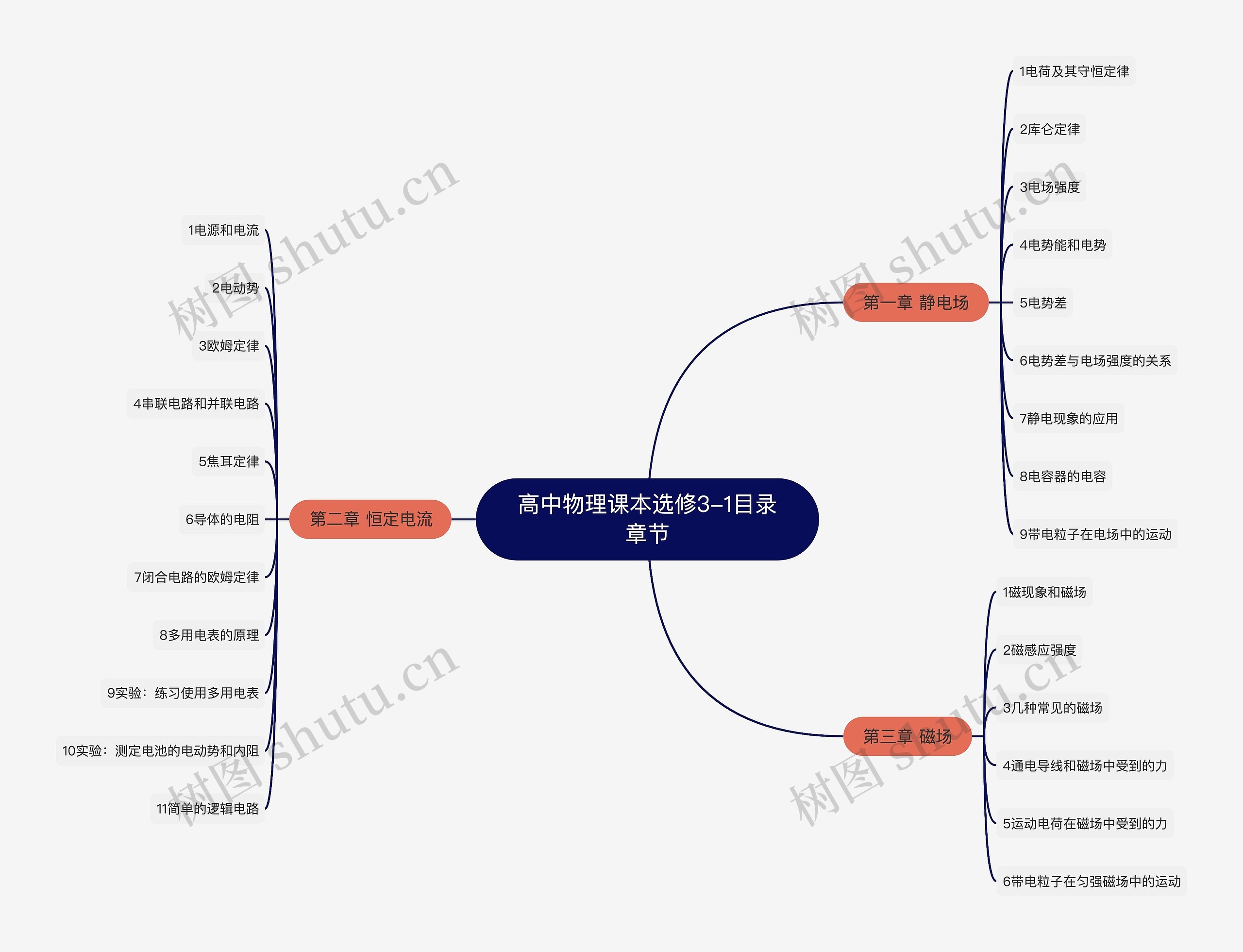 高中物理课本选修3-1目录章节思维导图