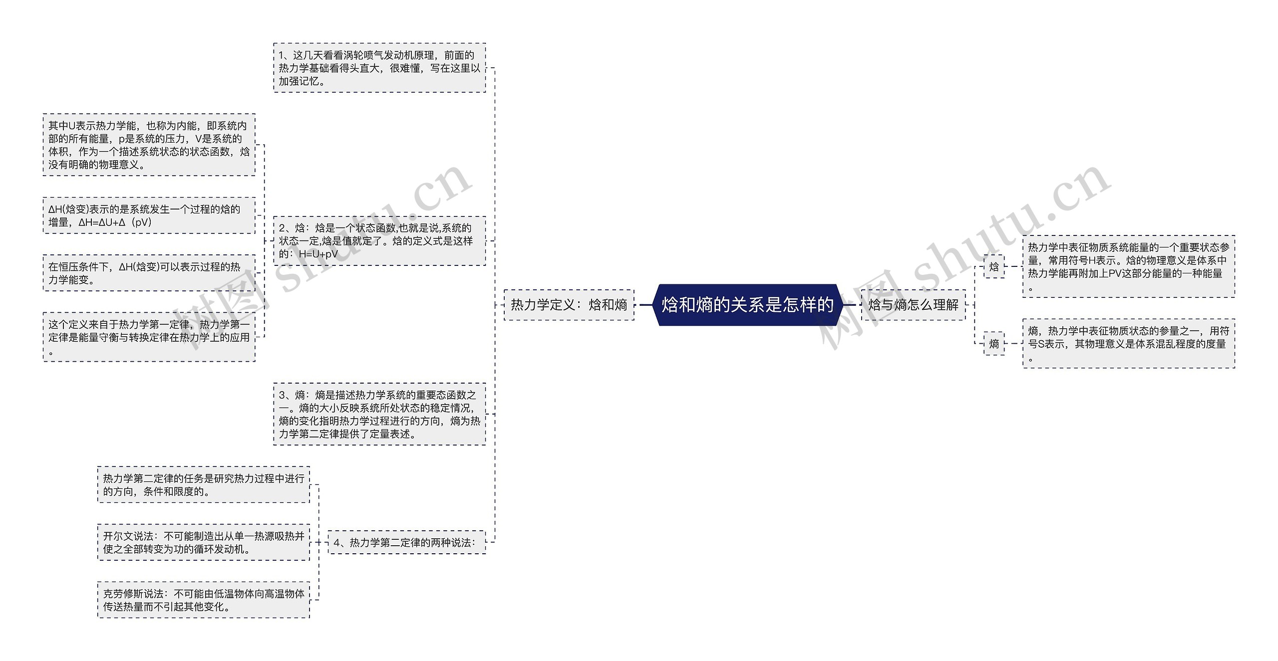 焓和熵的关系是怎样的思维导图