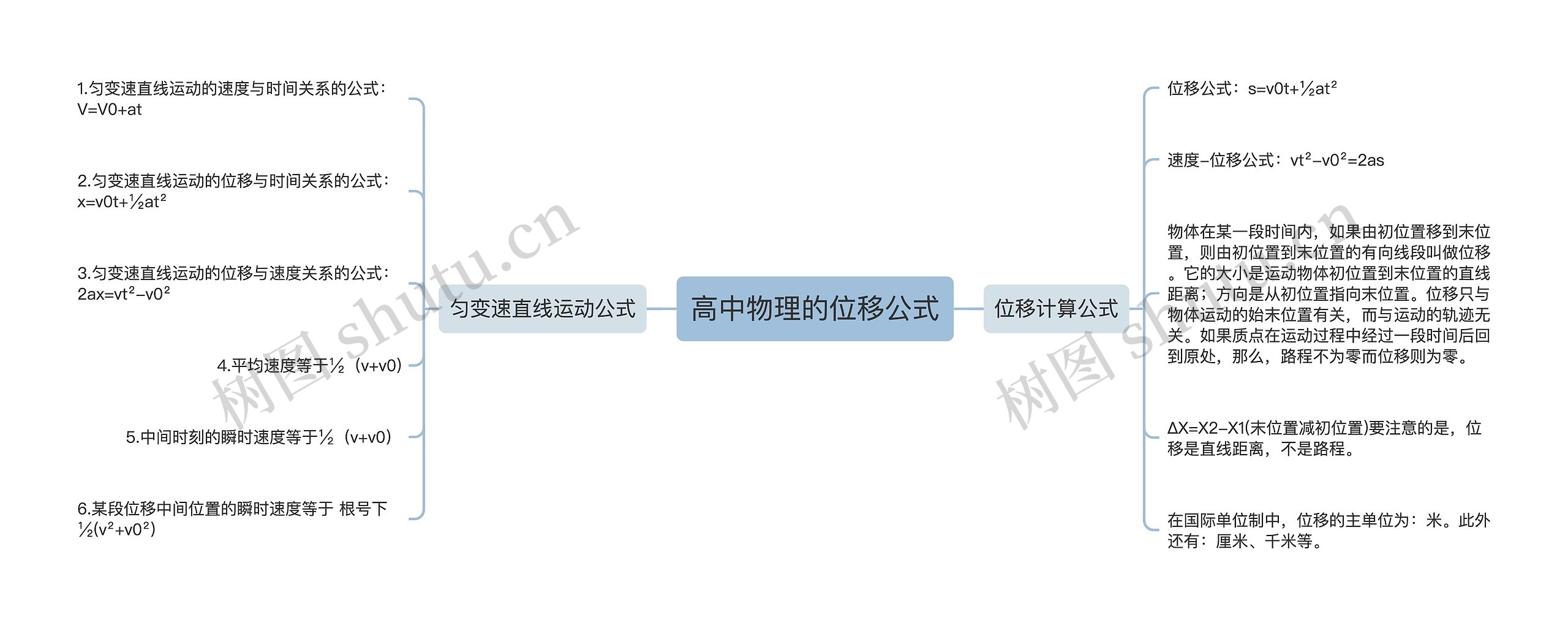 高中物理的位移公式思维导图