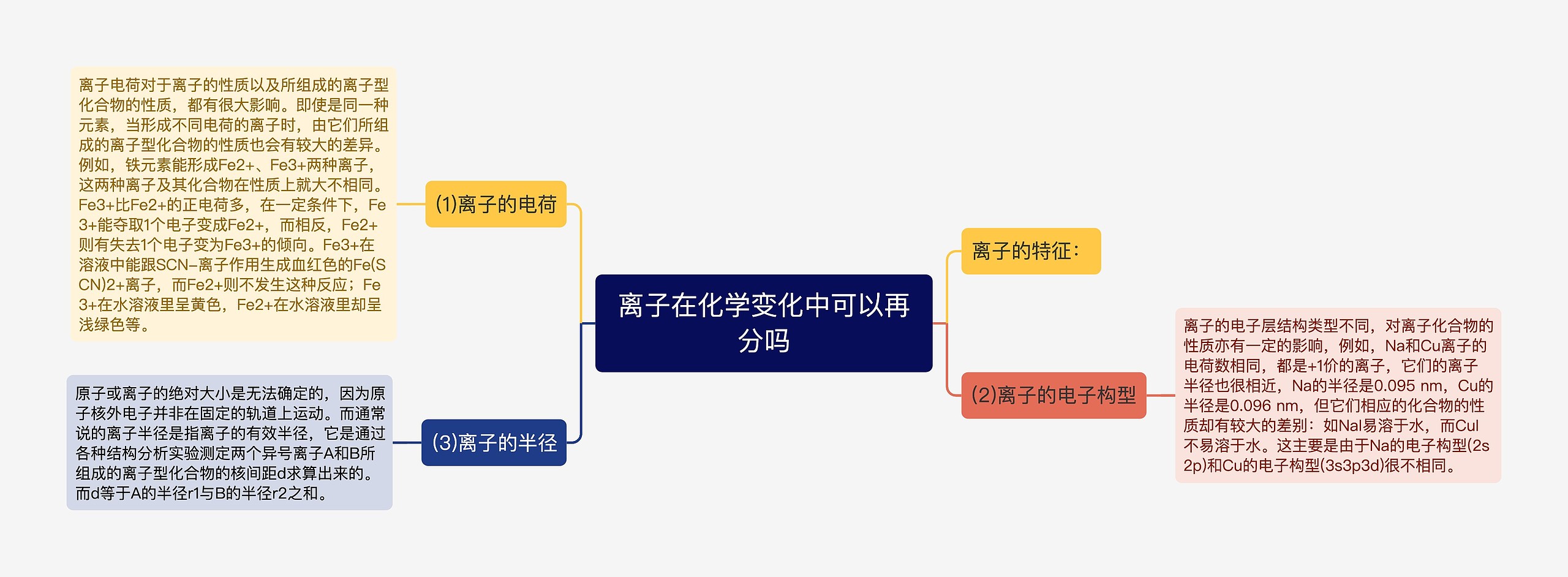 离子在化学变化中可以再分吗思维导图