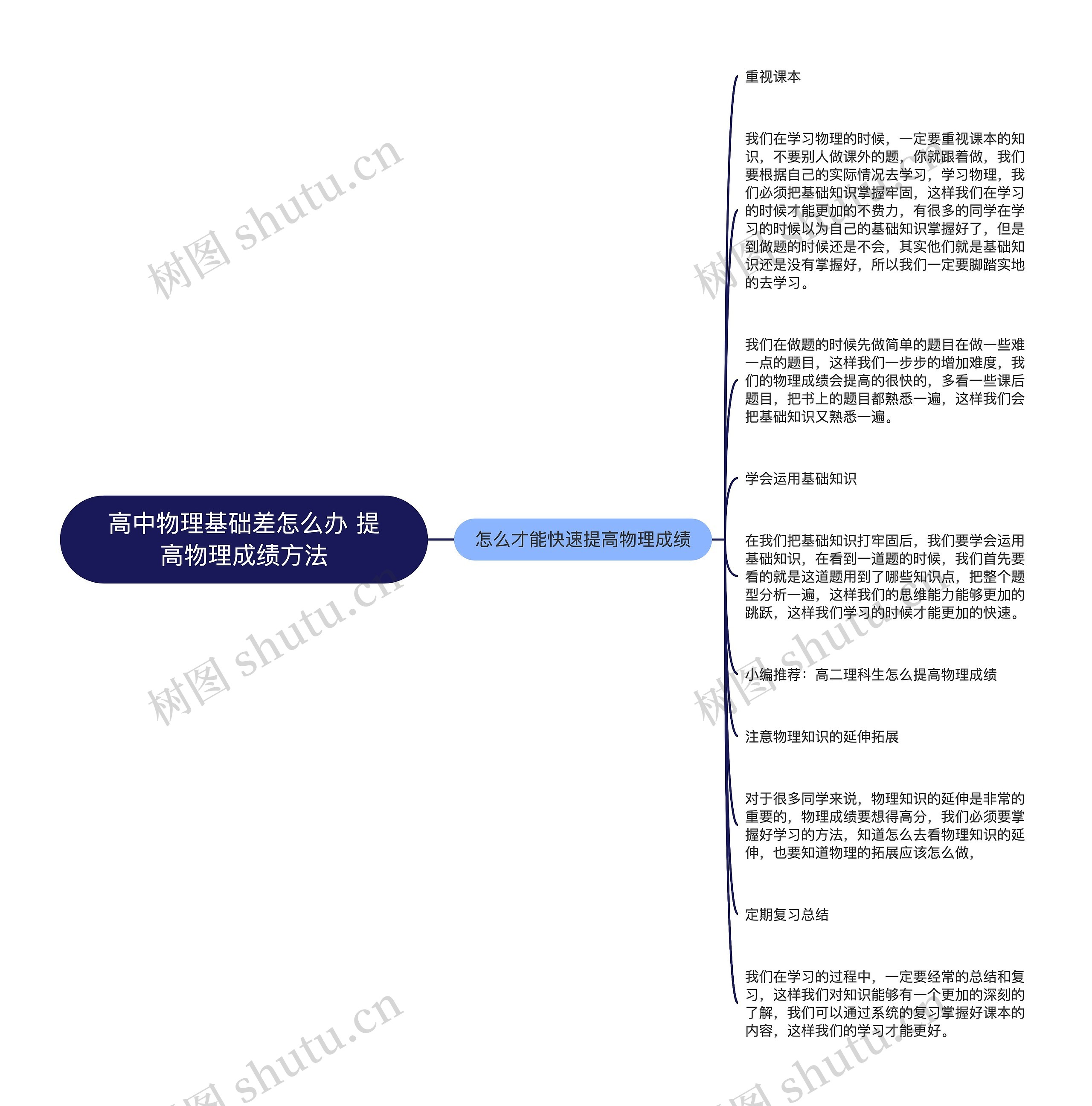 高中物理基础差怎么办 提高物理成绩方法思维导图