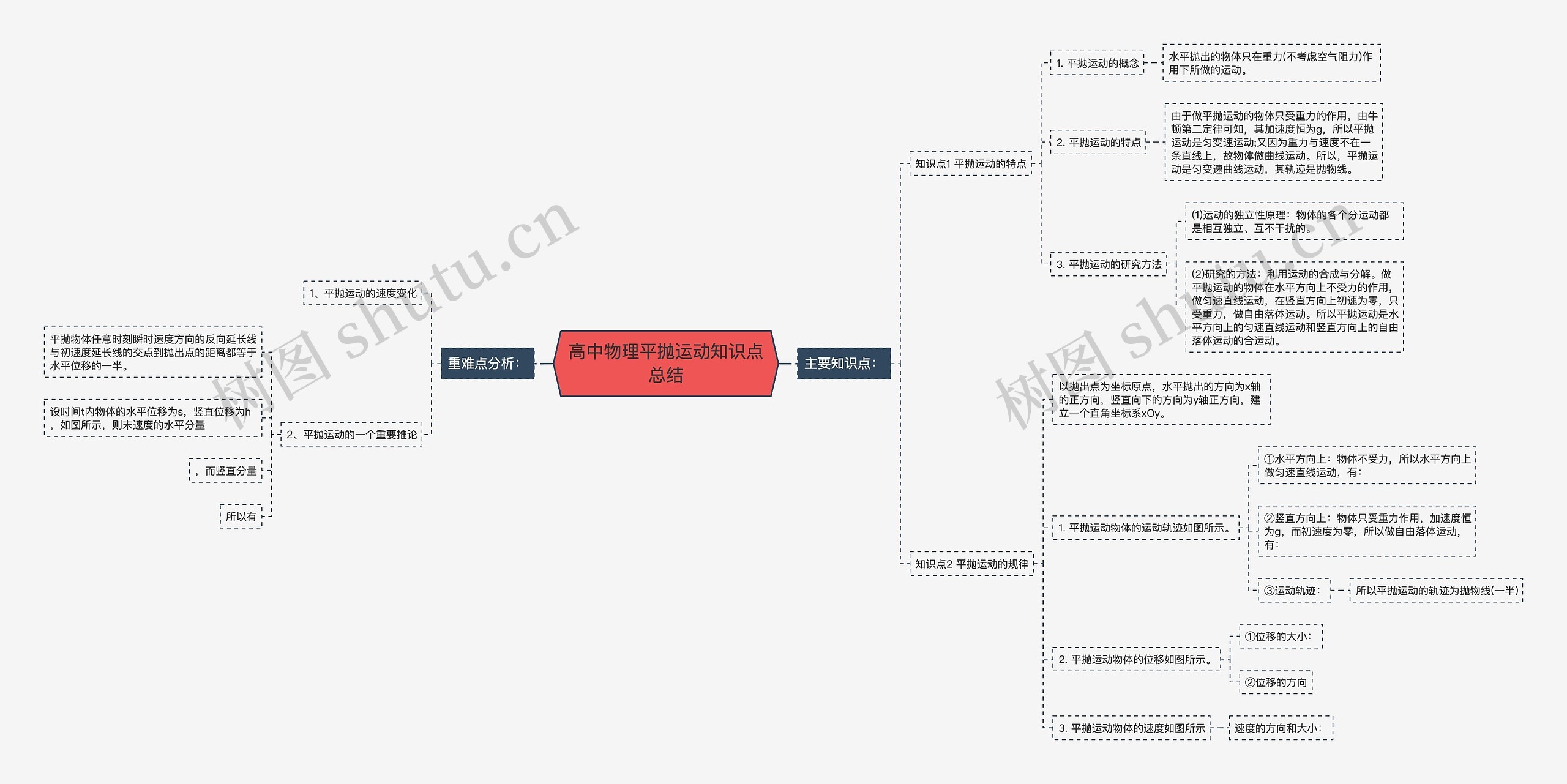 高中物理平抛运动知识点总结思维导图