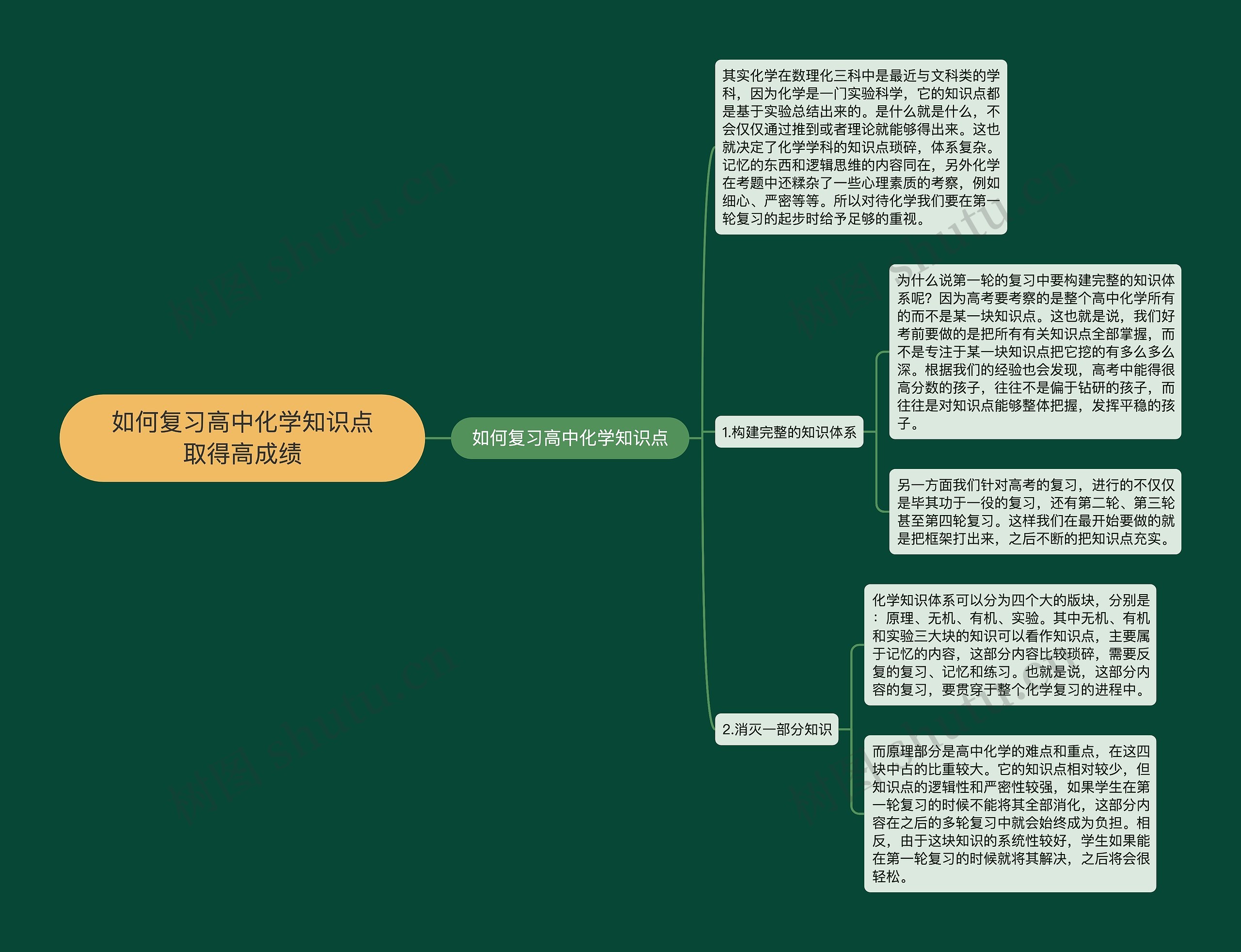 如何复习高中化学知识点取得高成绩思维导图