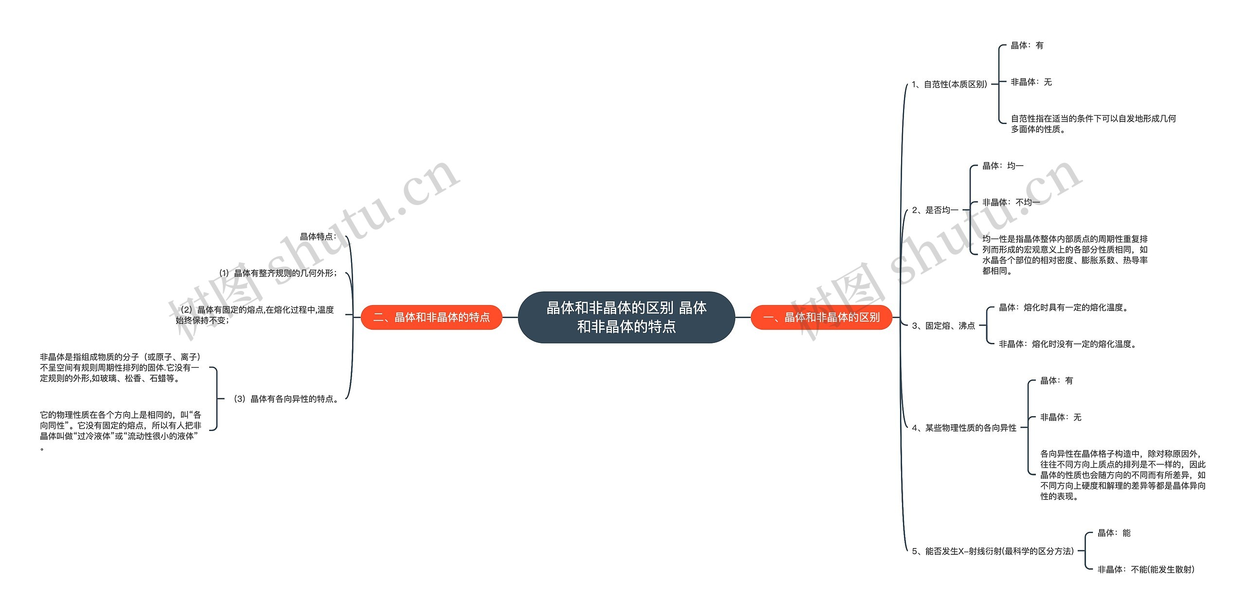 晶体和非晶体的区别 晶体和非晶体的特点思维导图