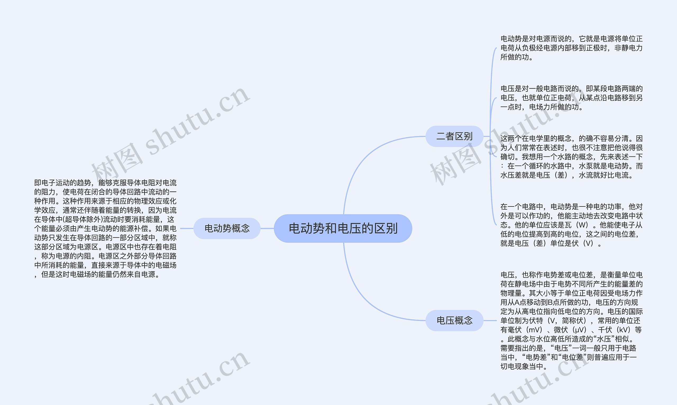 电动势和电压的区别思维导图