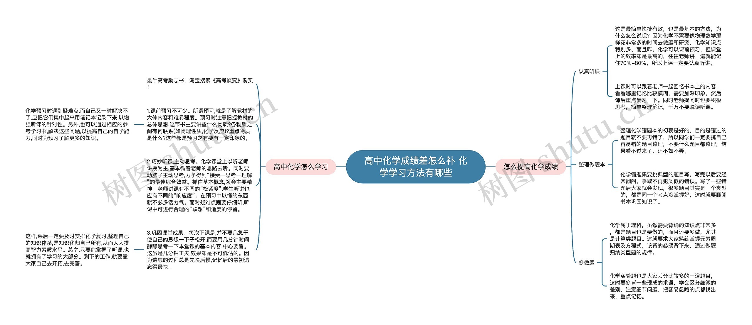 高中化学成绩差怎么补 化学学习方法有哪些思维导图