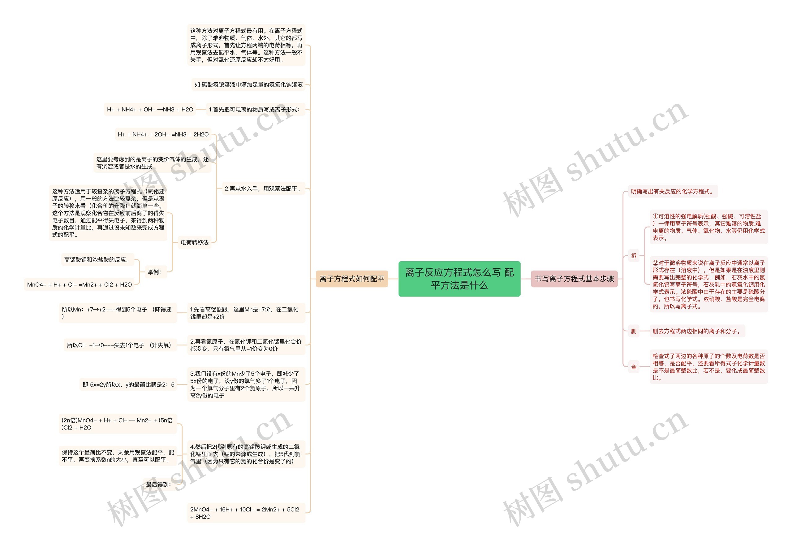 离子反应方程式怎么写 配平方法是什么