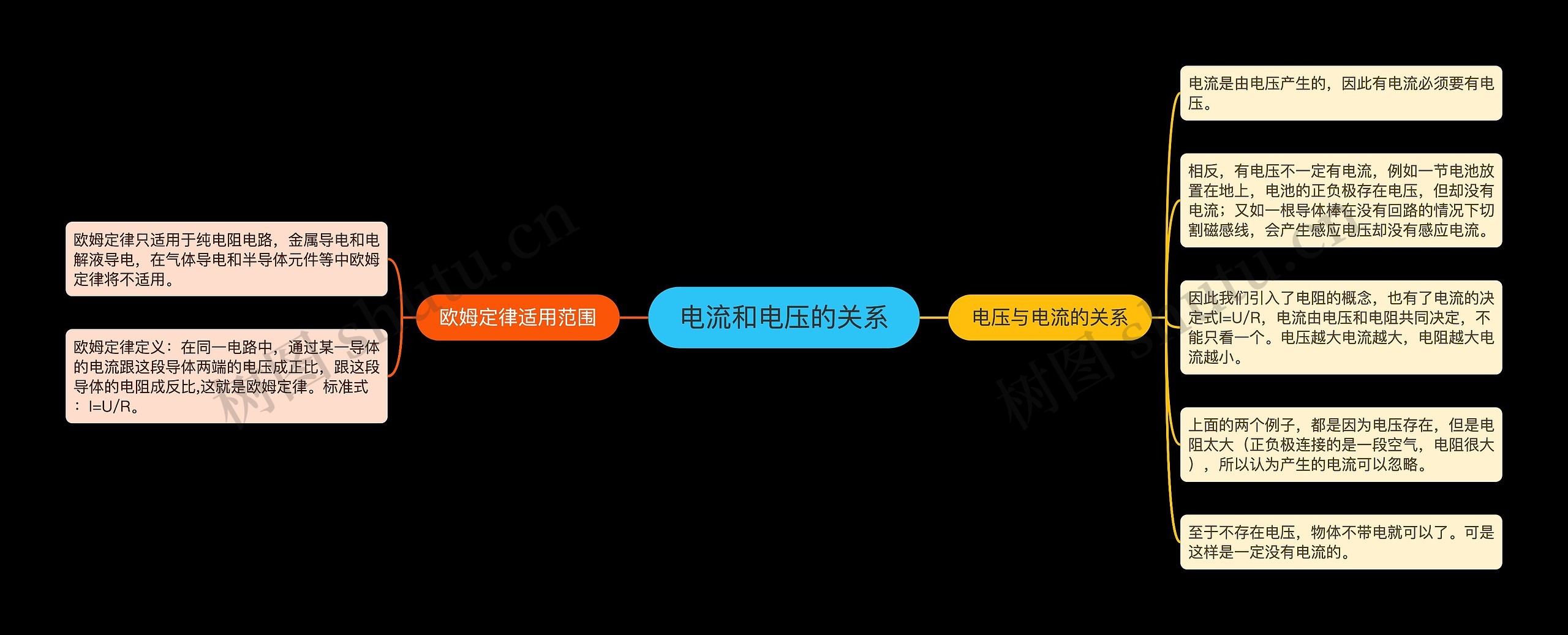 电流和电压的关系