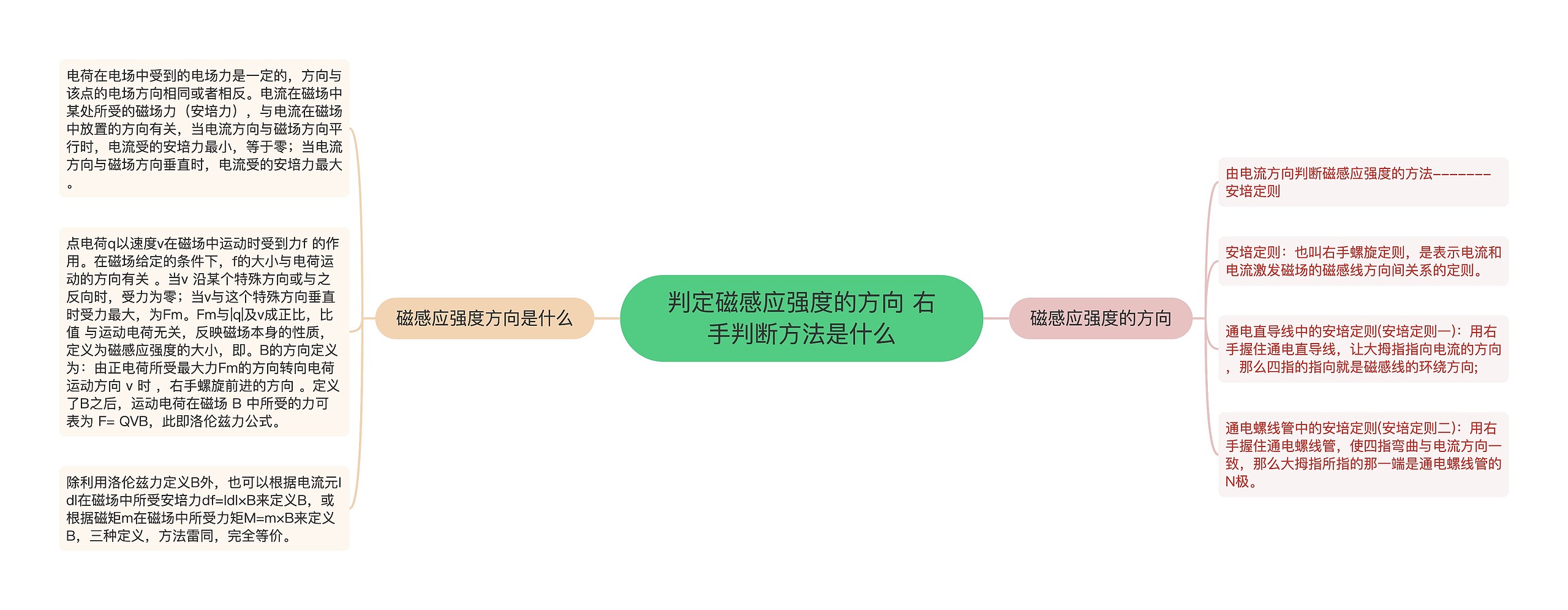 判定磁感应强度的方向 右手判断方法是什么
