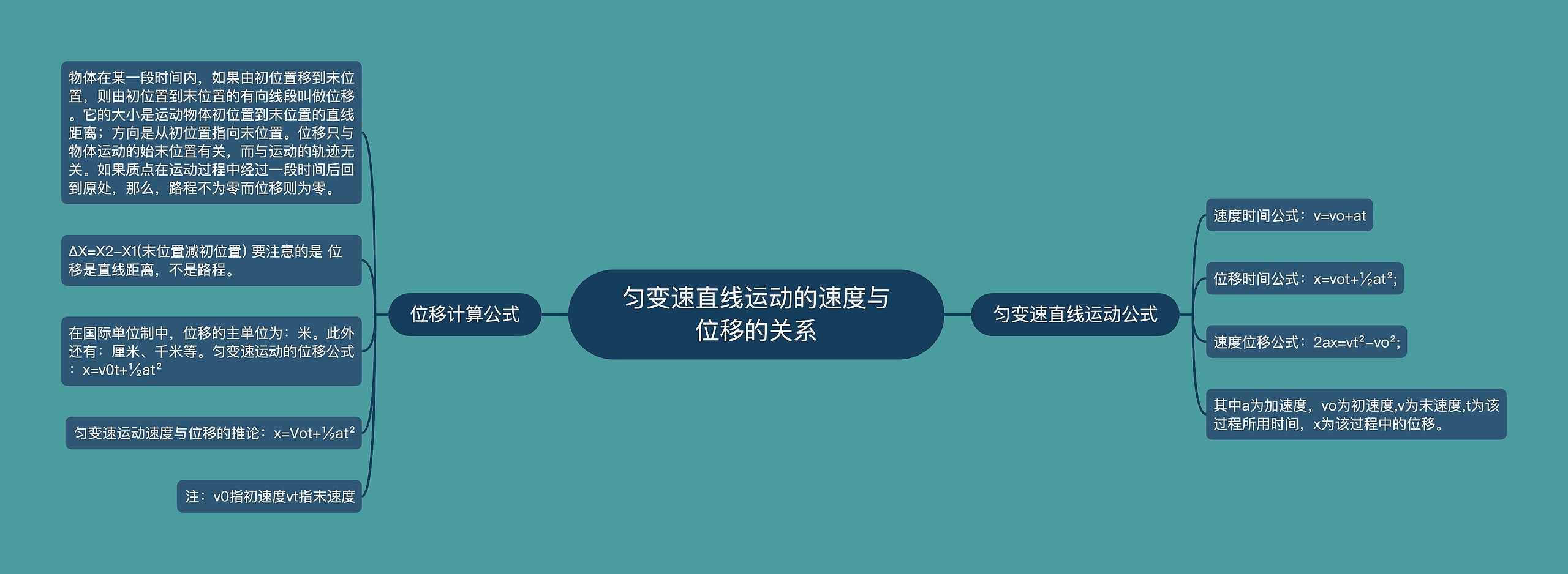 匀变速直线运动的速度与位移的关系思维导图