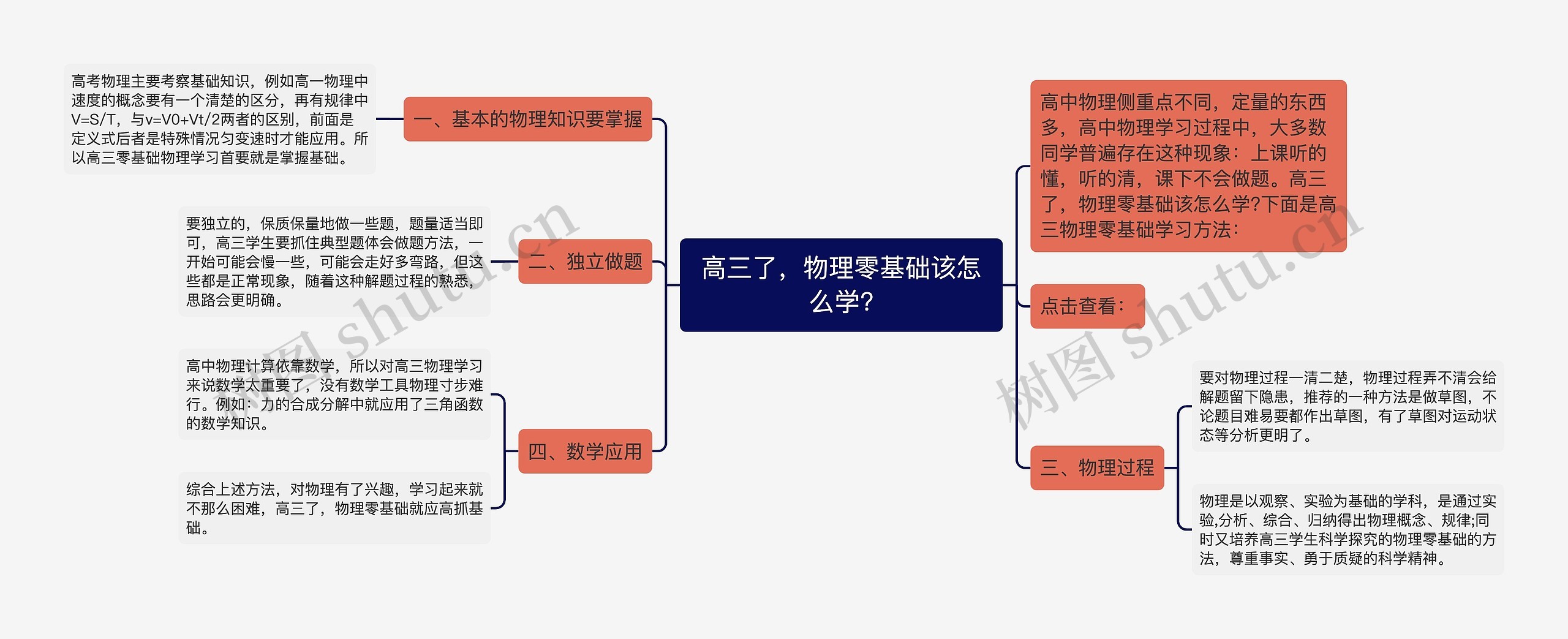 高三了，物理零基础该怎么学?