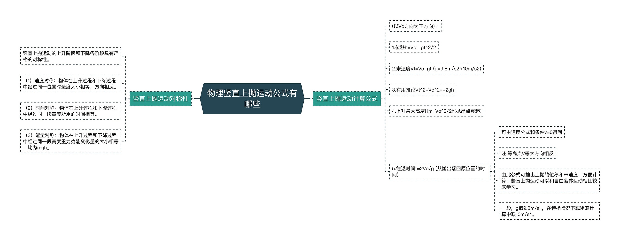 物理竖直上抛运动公式有哪些思维导图