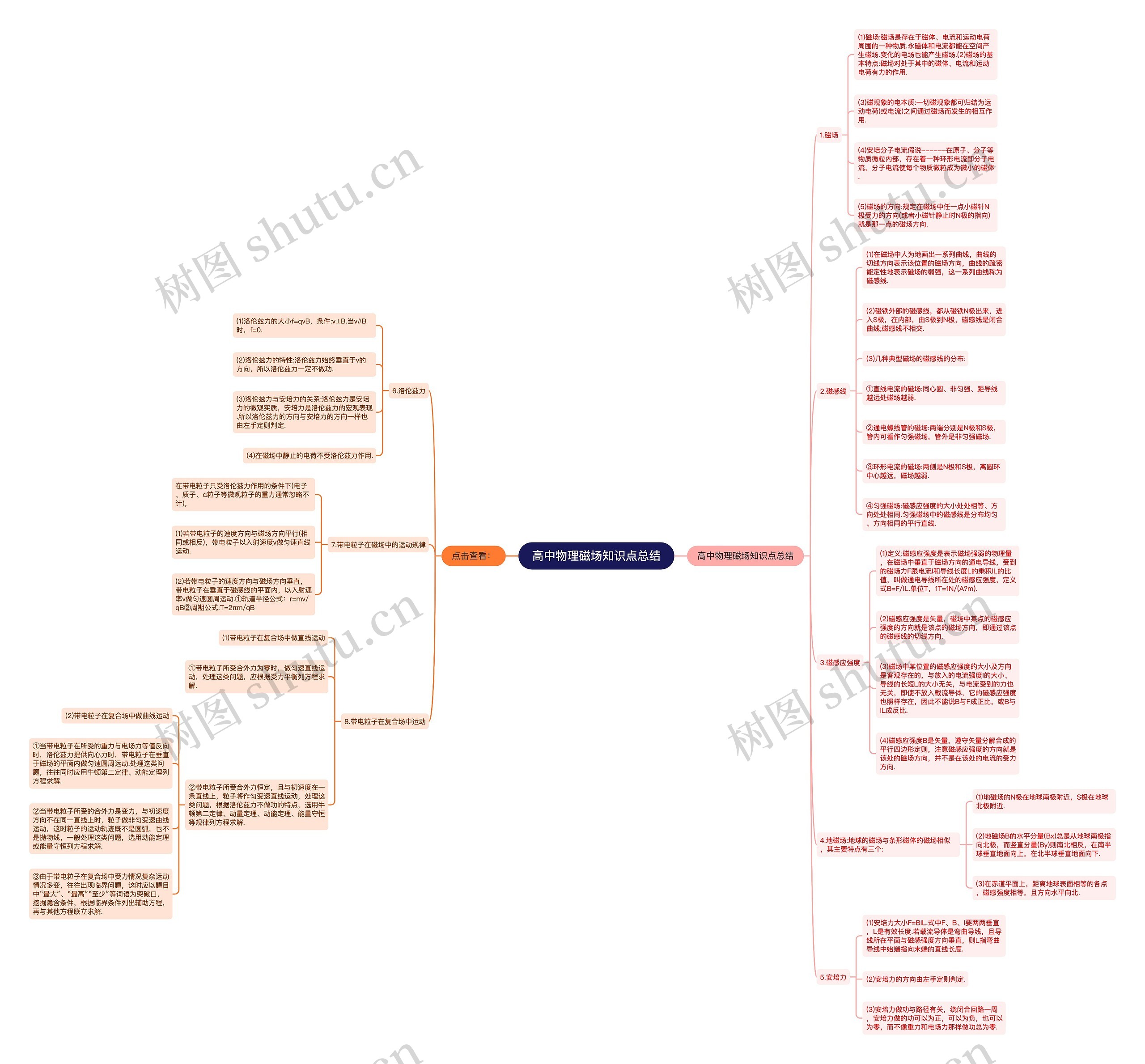 高中物理磁场知识点总结思维导图