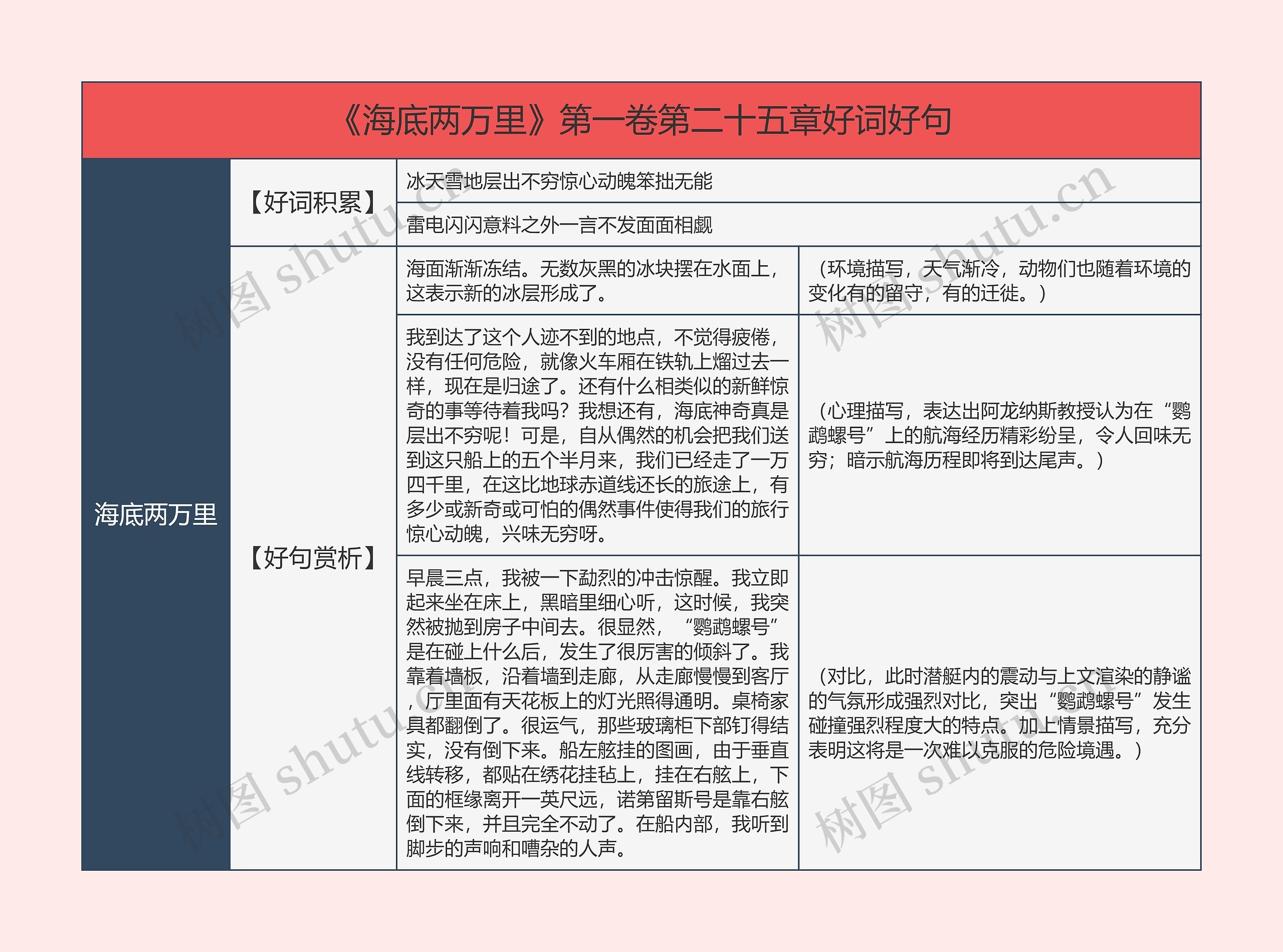 《海底两万里》第一卷第二十五章好词好句的思维导图