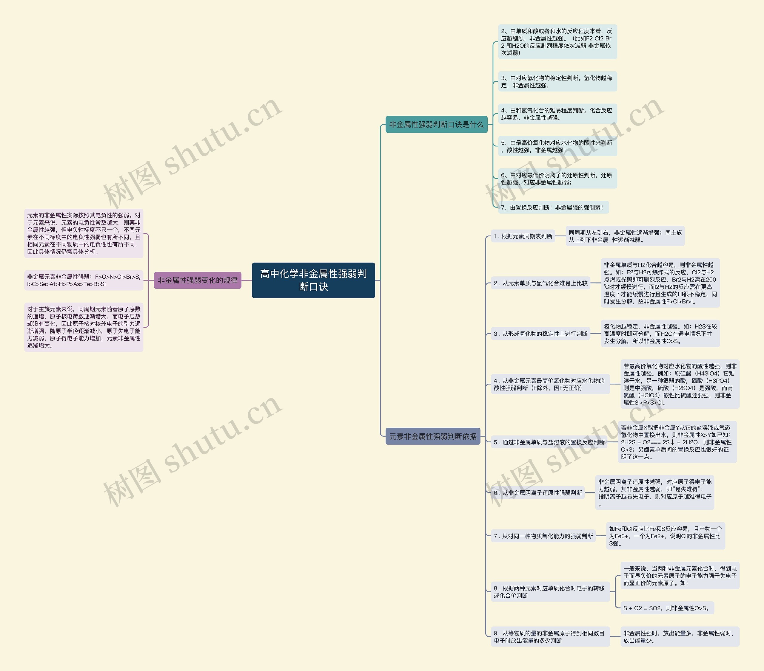 高中化学非金属性强弱判断口诀思维导图