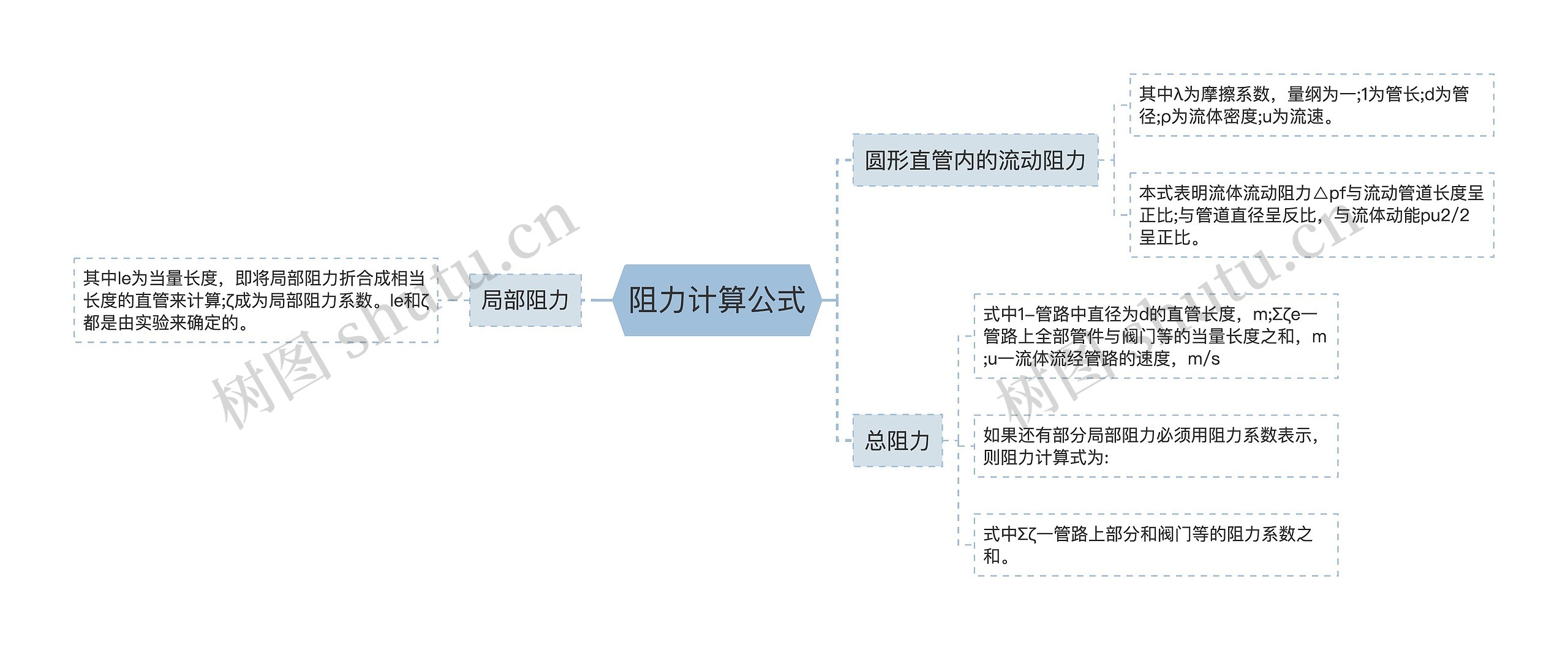 阻力计算公式思维导图