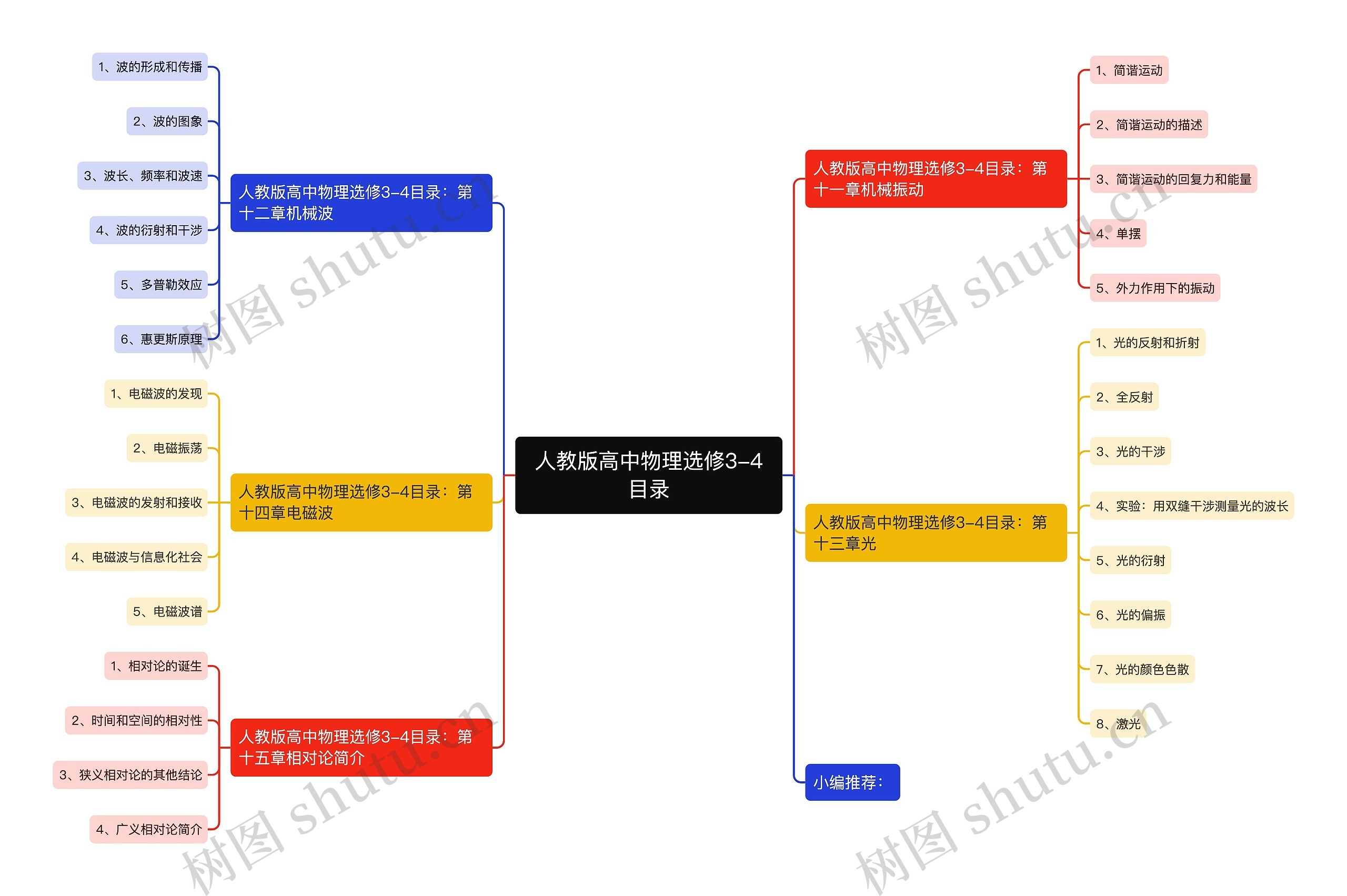 人教版高中物理选修3-4目录思维导图