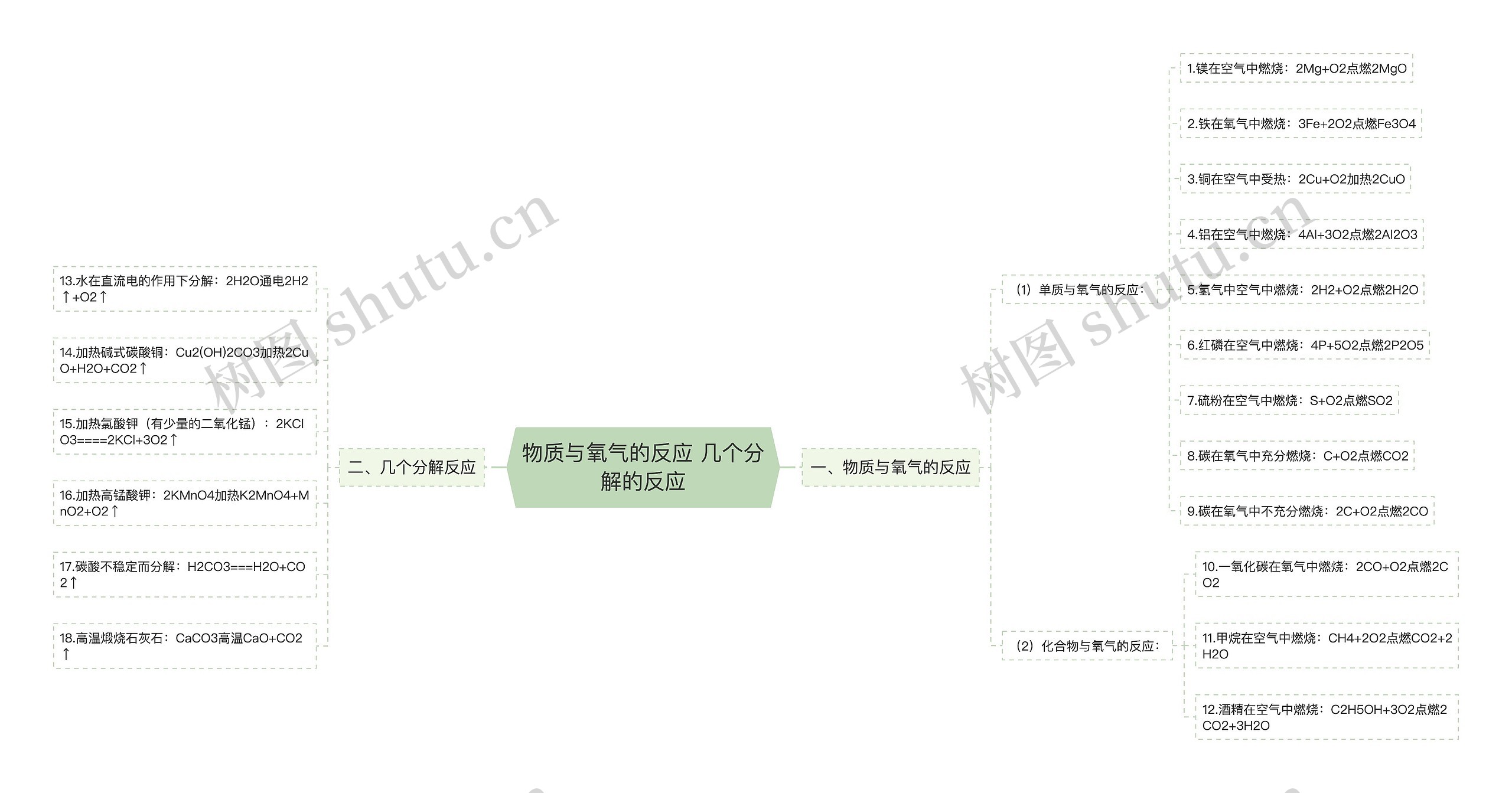 物质与氧气的反应 几个分解的反应思维导图