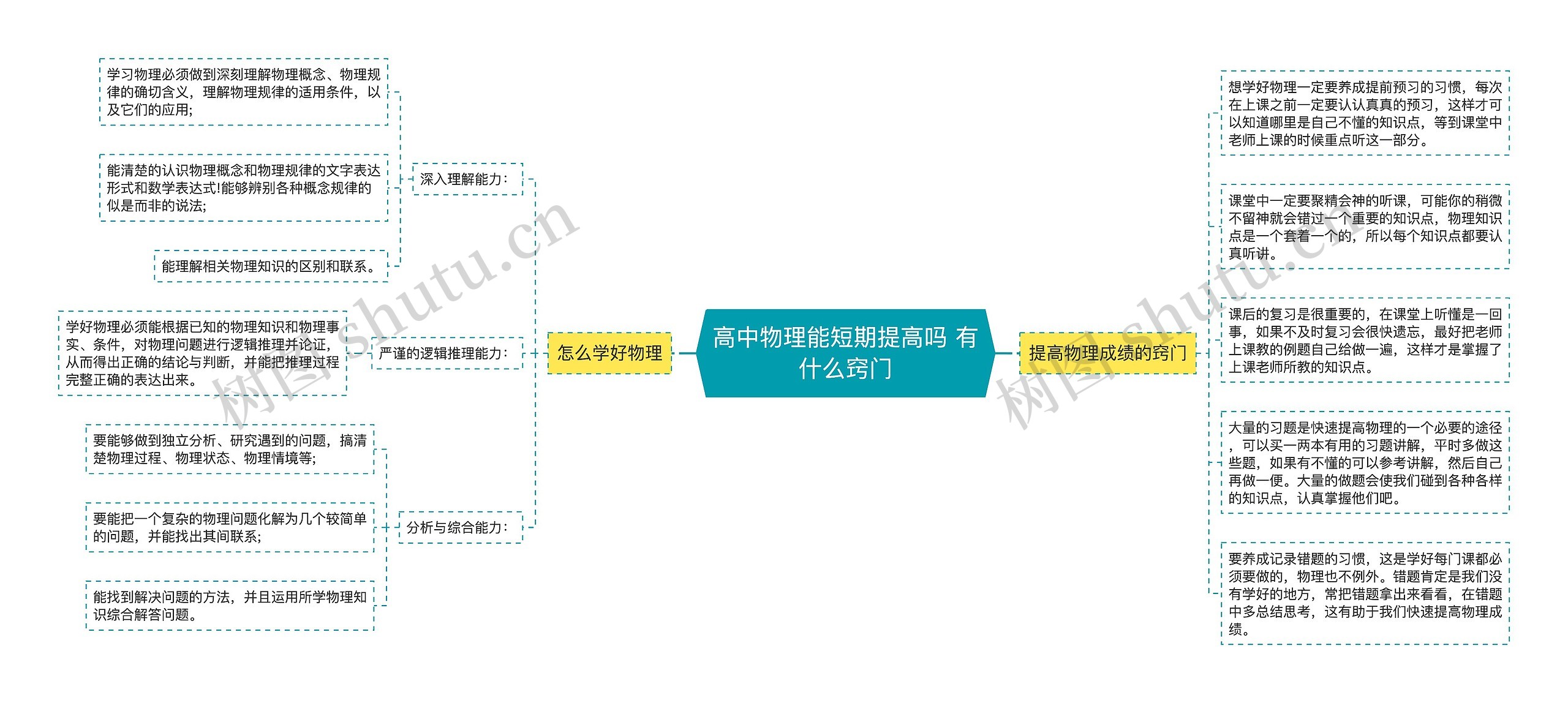 高中物理能短期提高吗 有什么窍门思维导图