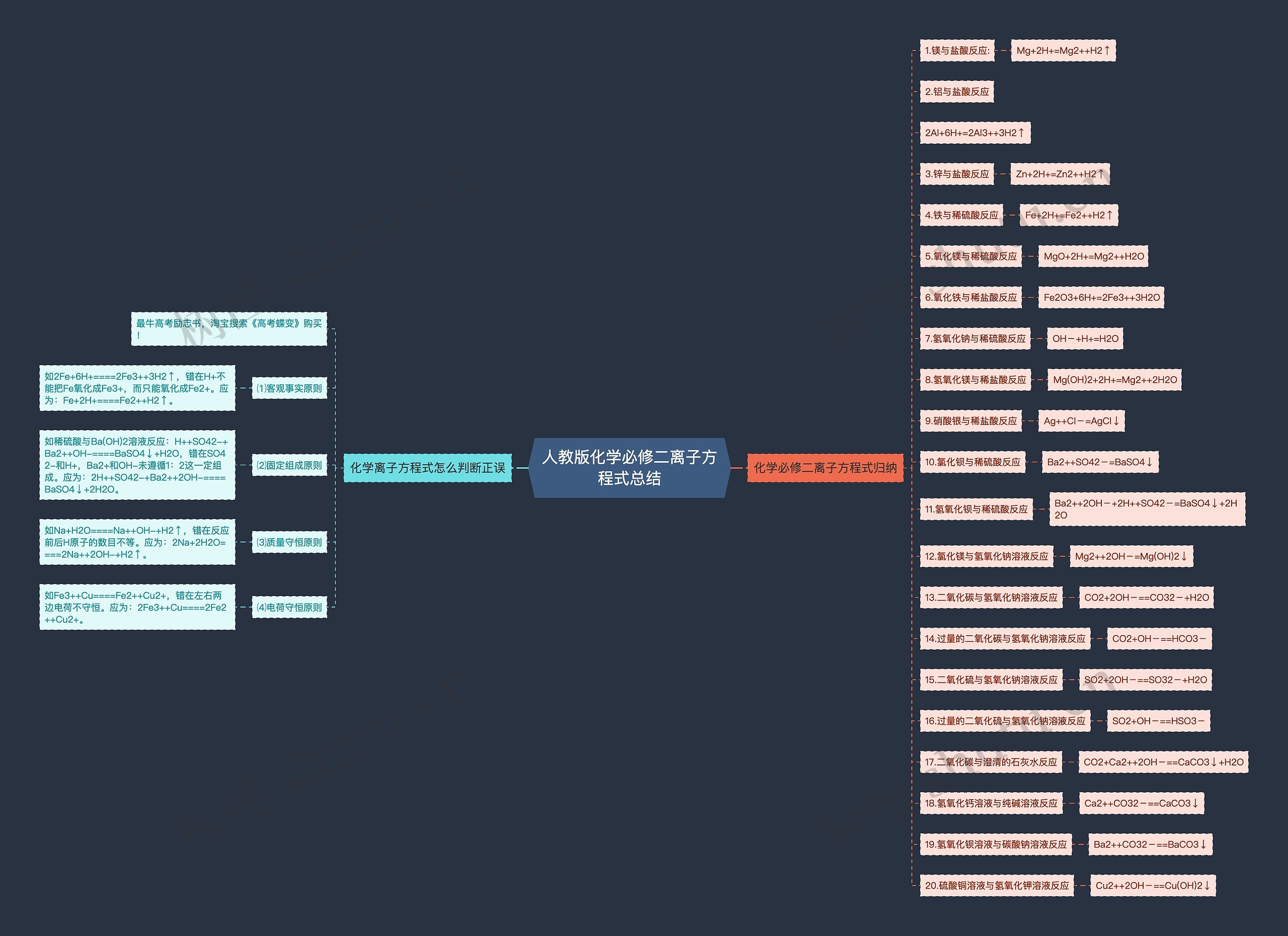 人教版化学必修二离子方程式总结思维导图