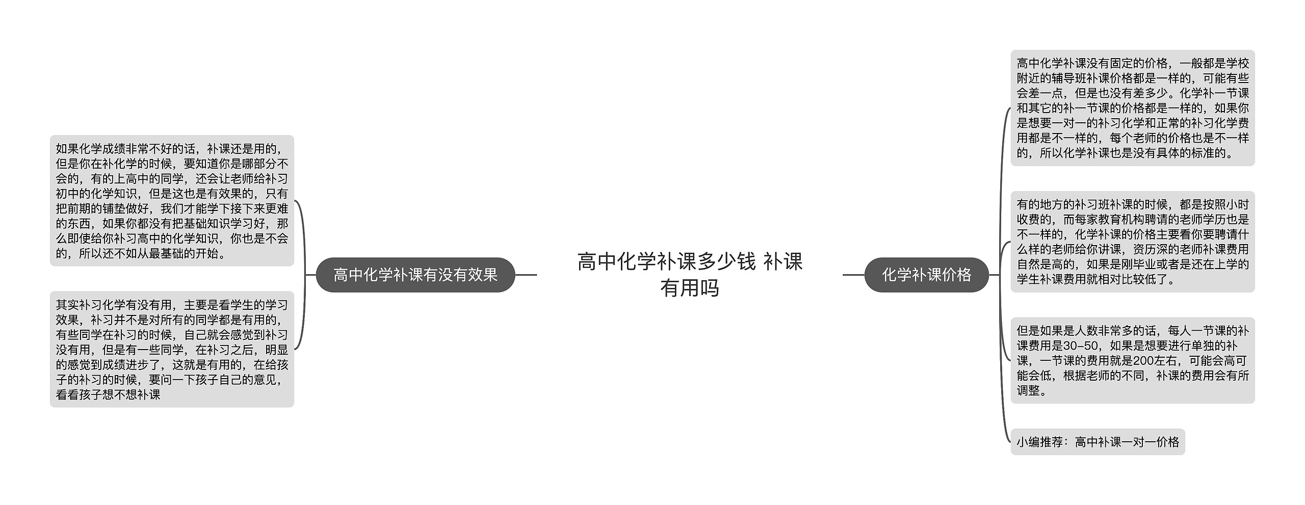 高中化学补课多少钱 补课有用吗思维导图