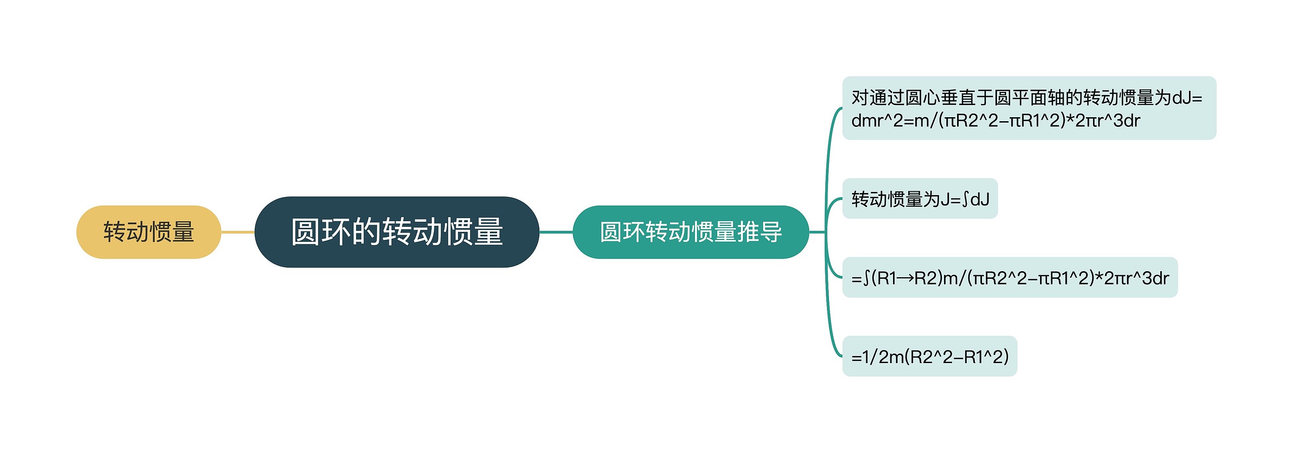 圆环的转动惯量思维导图高清图 圆环的转动惯量思维导图