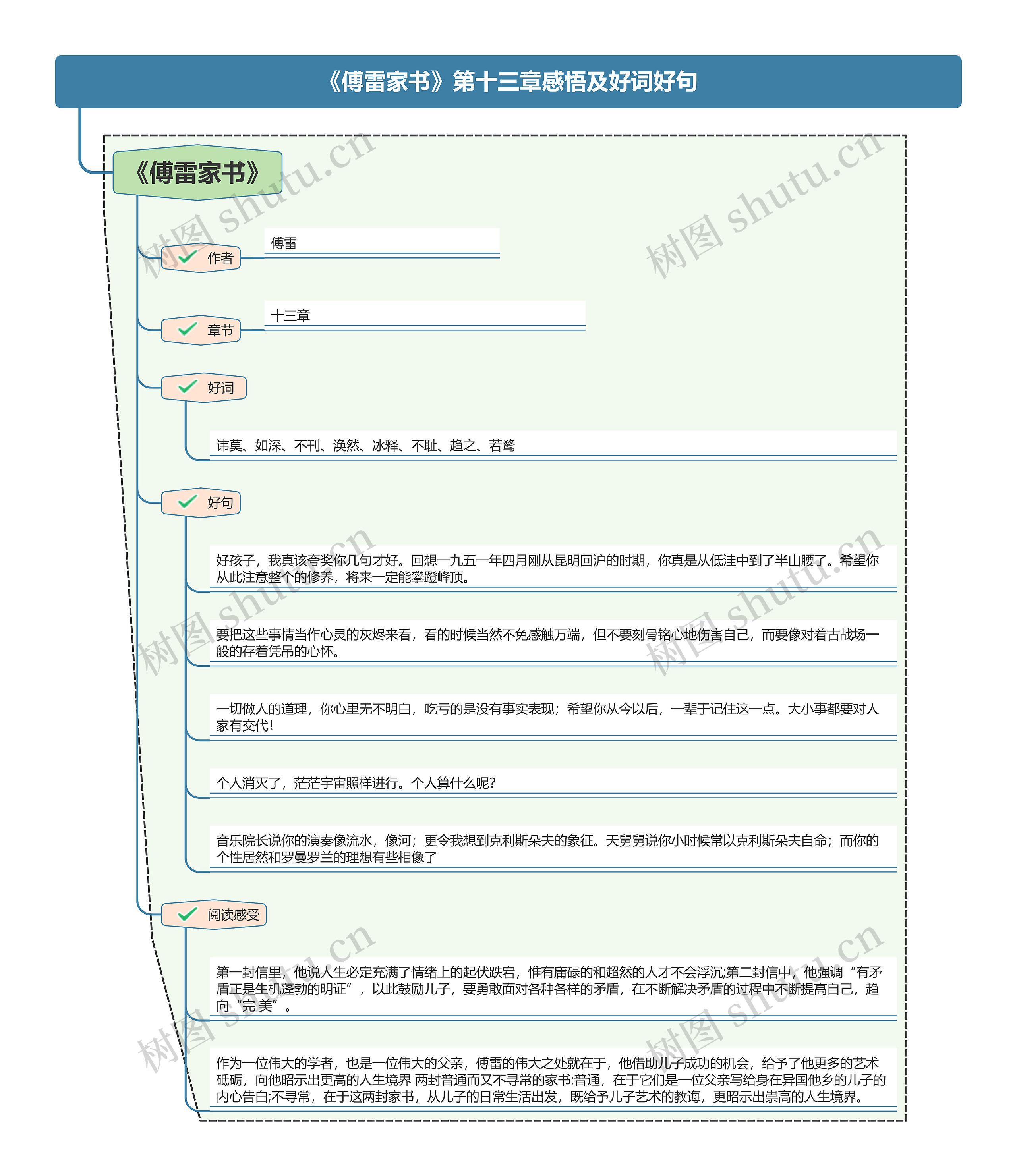 《傅雷家书》第十三章感悟及好词好句思维导图