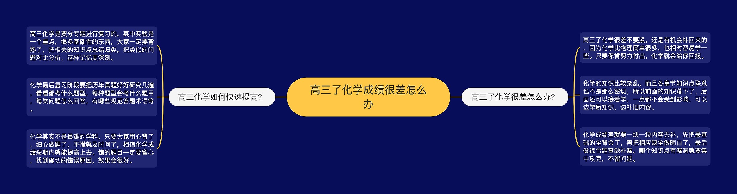 ​高三了化学成绩很差怎么办思维导图