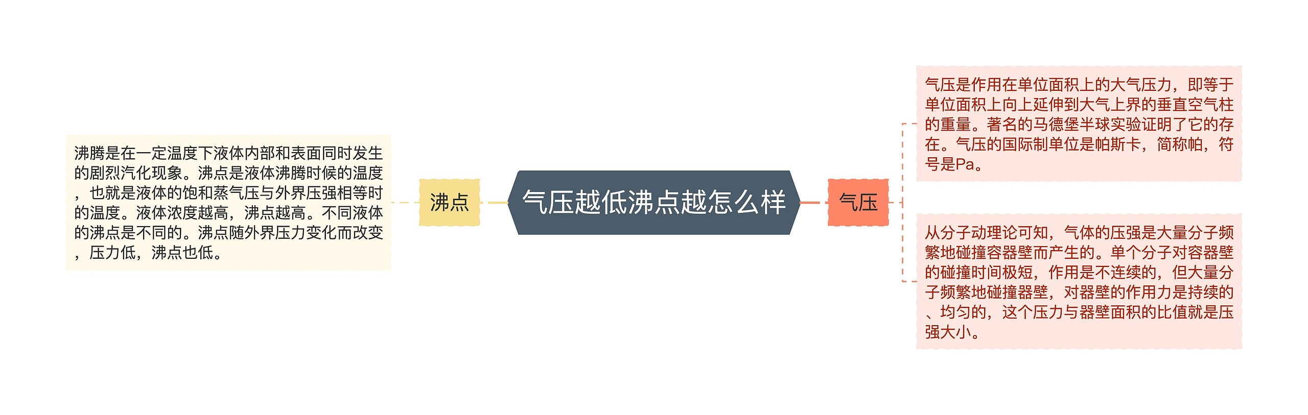 气压越低沸点越怎么样 气压越低沸点越怎么样