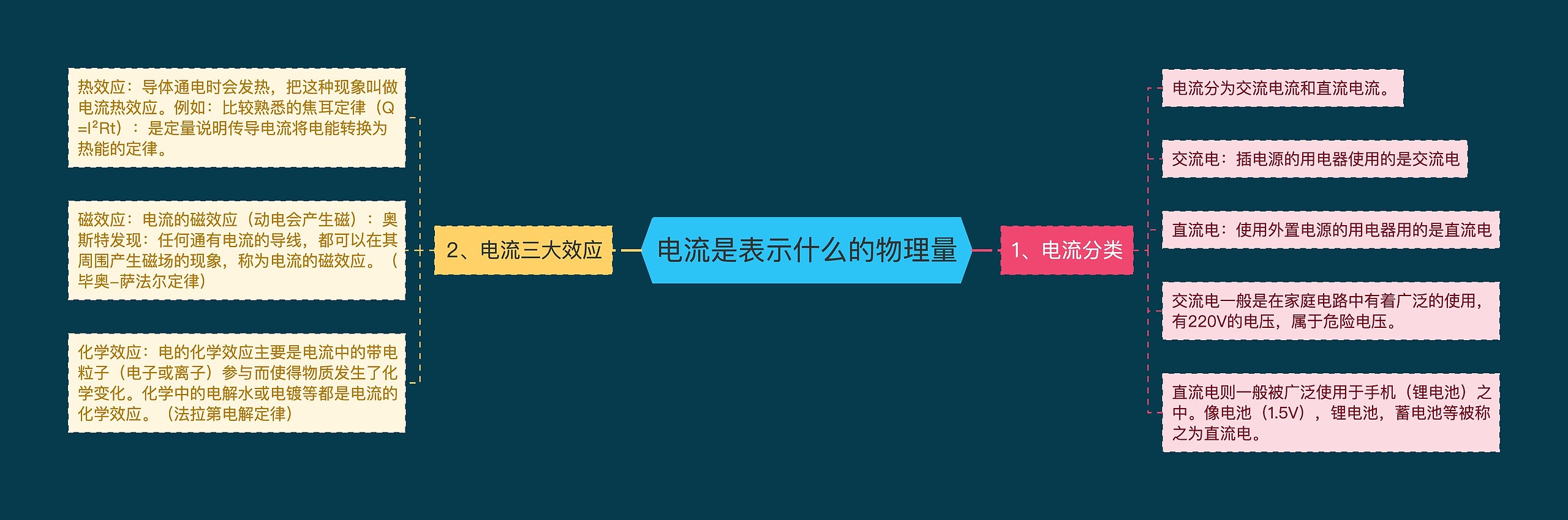 电流是表示什么的物理量