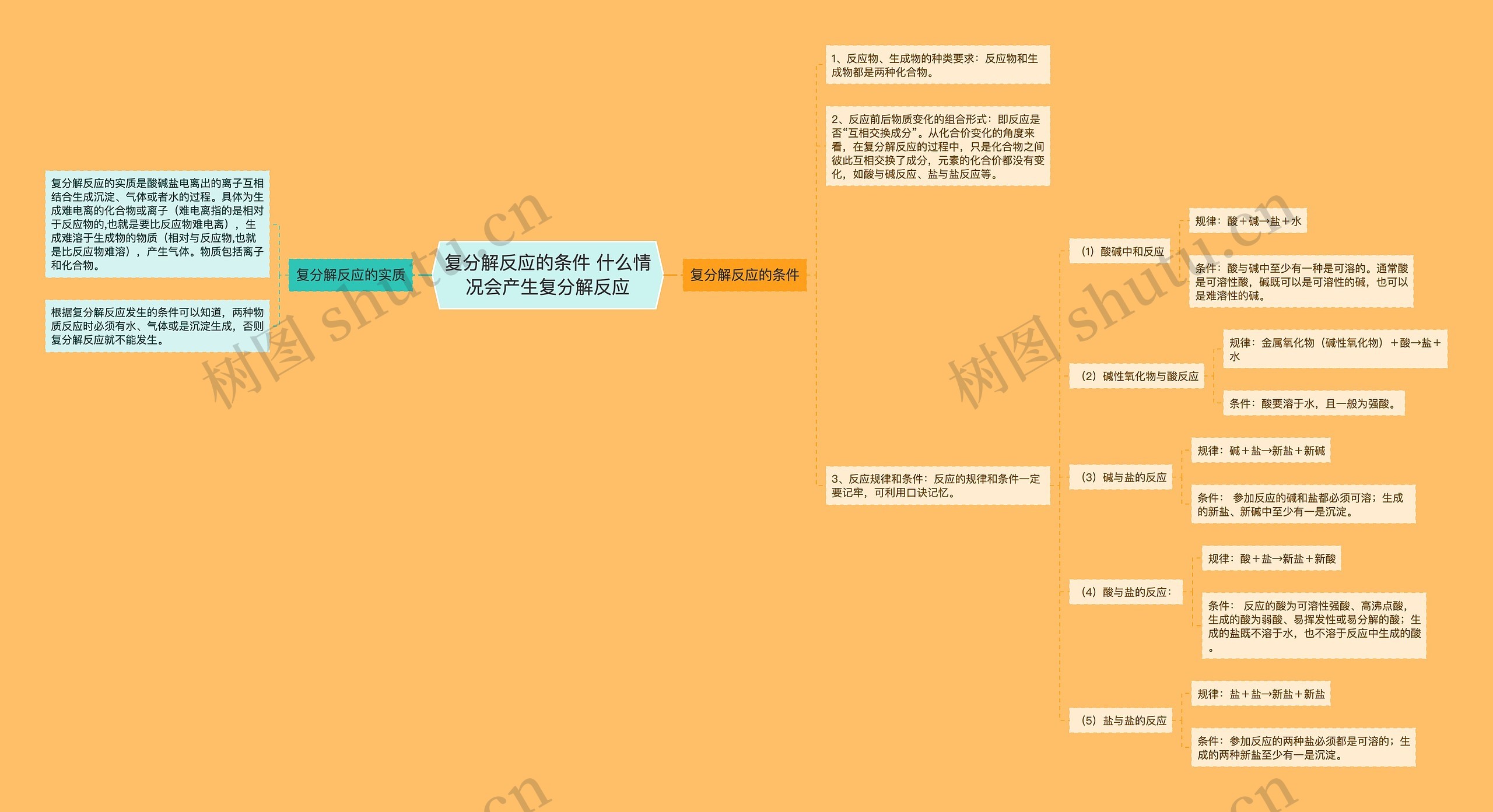 复分解反应的条件 什么情况会产生复分解反应