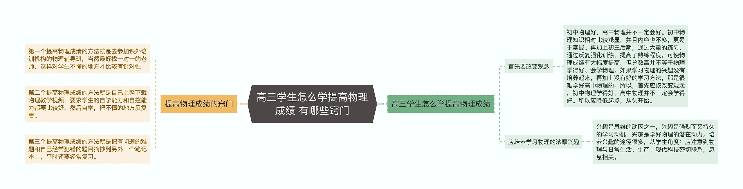 高三学生怎么学提高物理成绩 有哪些窍门思维导图