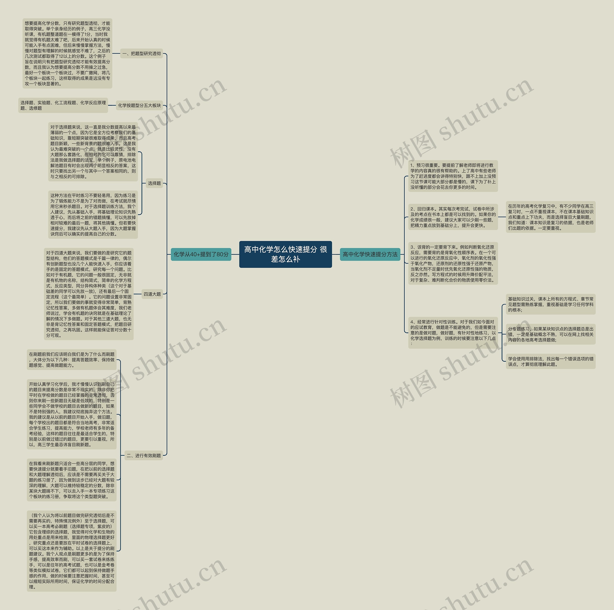高中化学怎么快速提分 很差怎么补思维导图