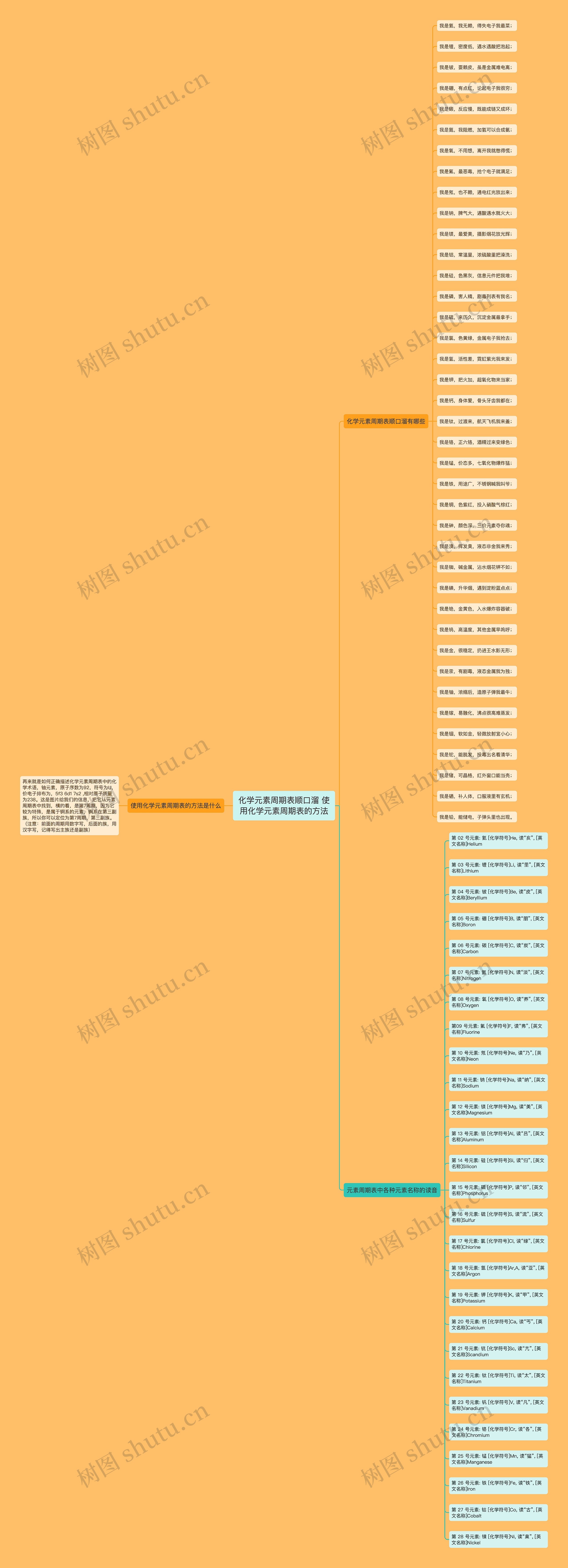 化学元素周期表顺口溜 使用化学元素周期表的方法思维导图