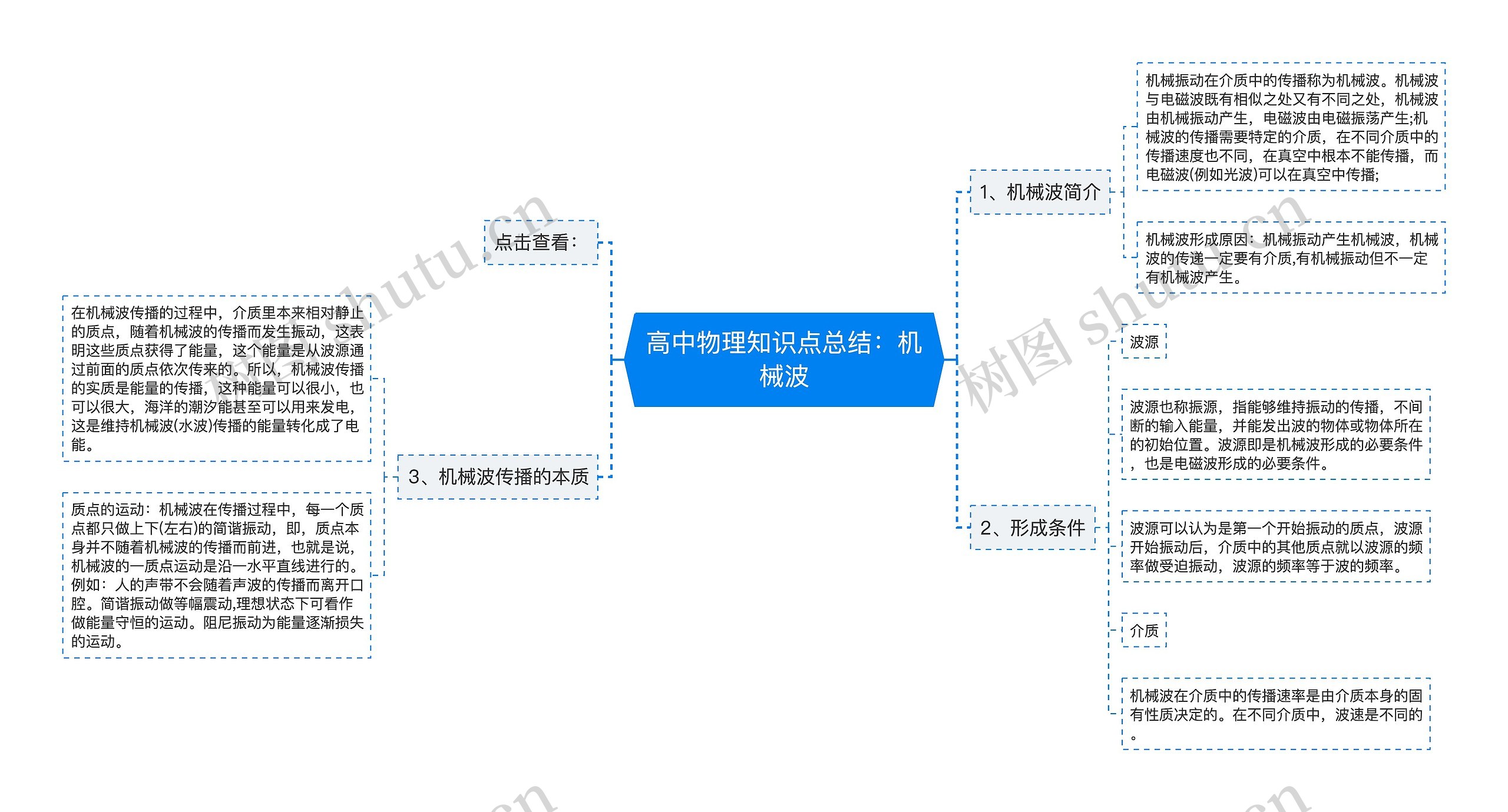 高中物理知识点总结：机械波思维导图