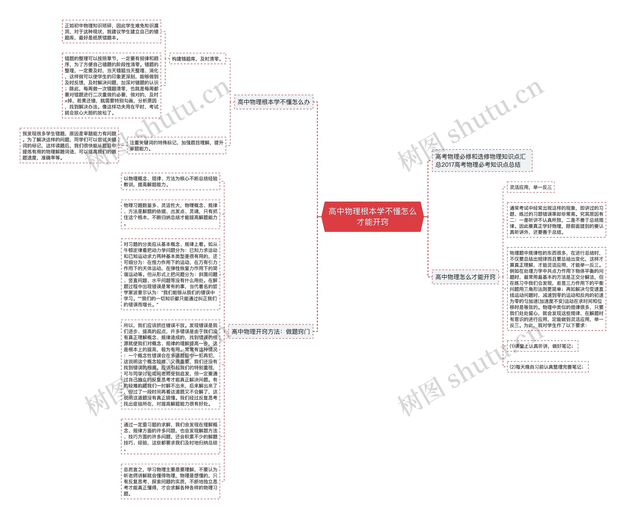 高中物理根本学不懂怎么才能开窍思维导图