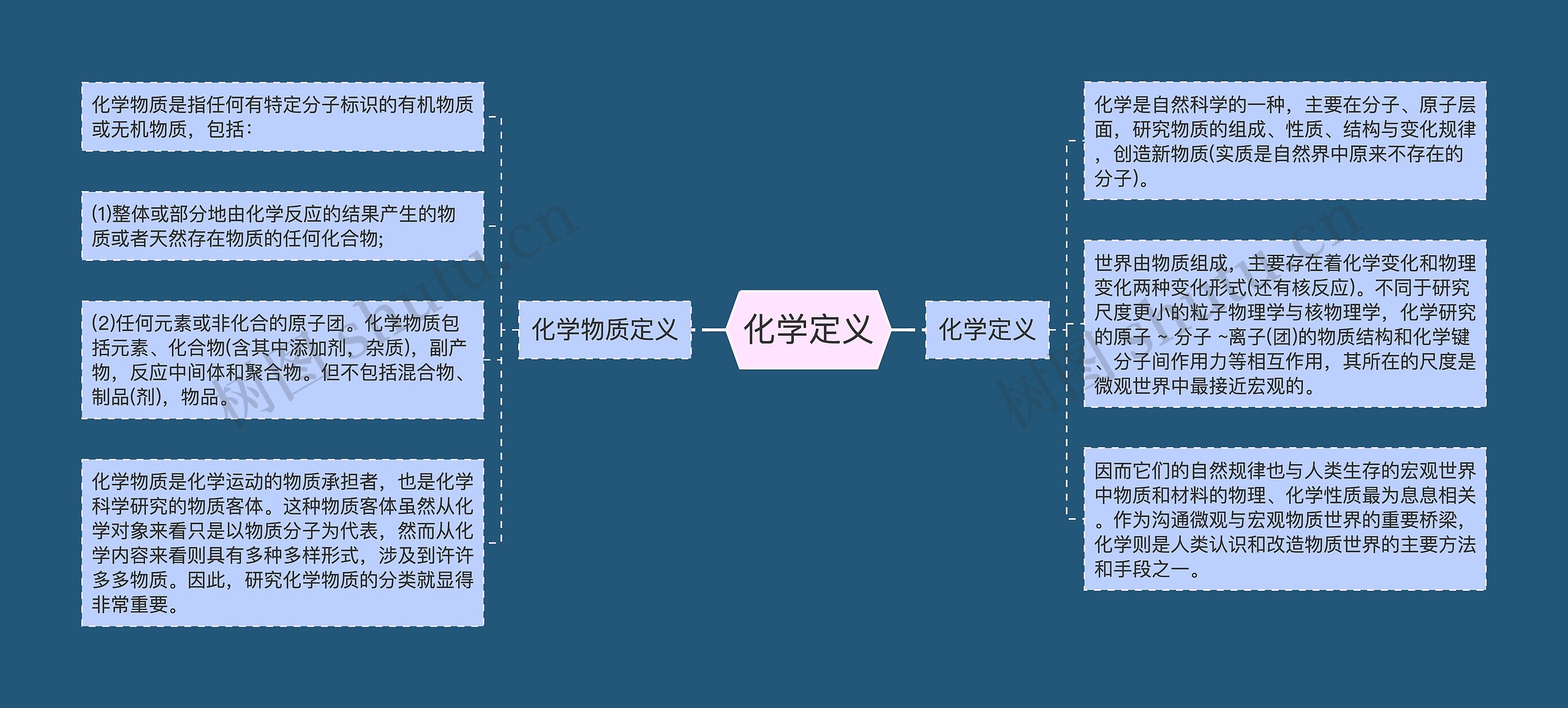 化学定义思维导图