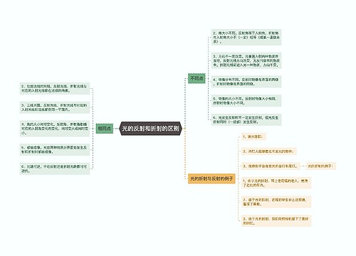光的反射和折射的区别
