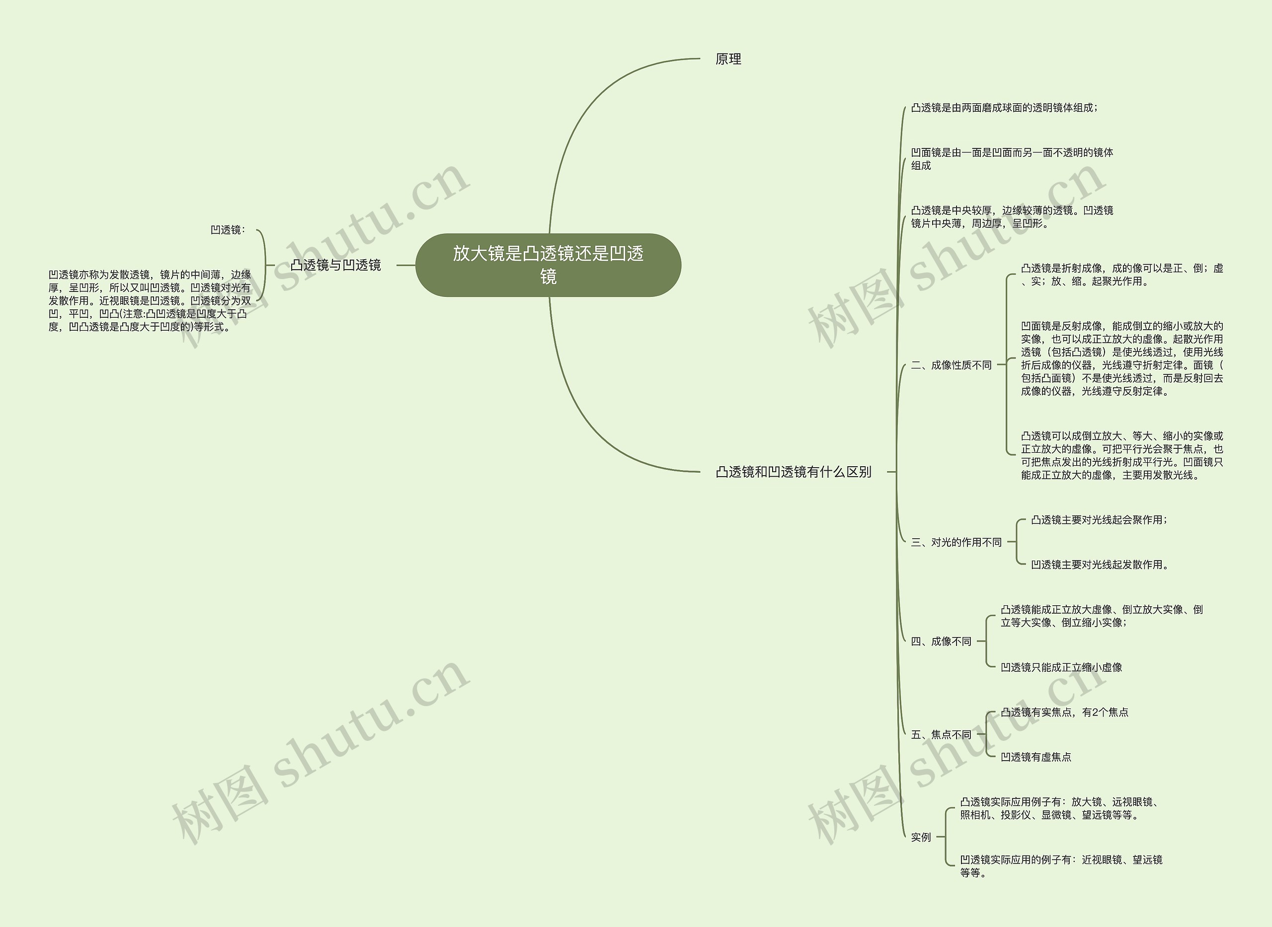 放大镜是凸透镜还是凹透镜思维导图
