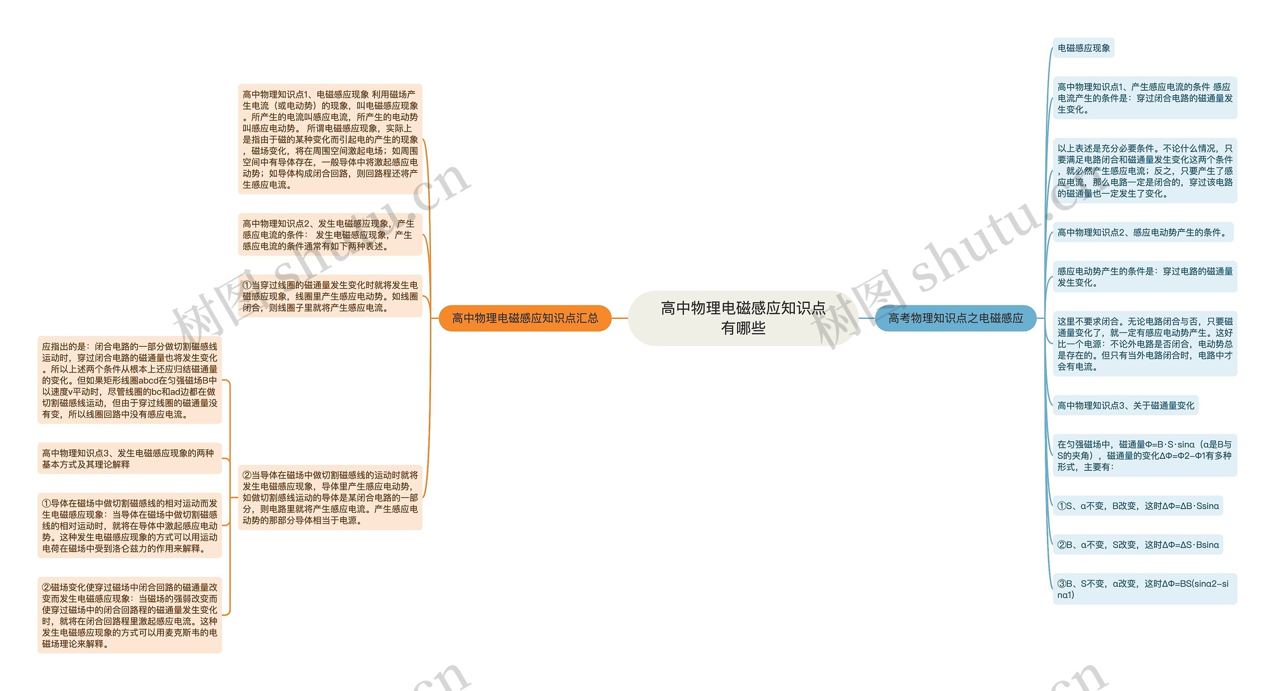 高中物理电磁感应知识点有哪些思维导图