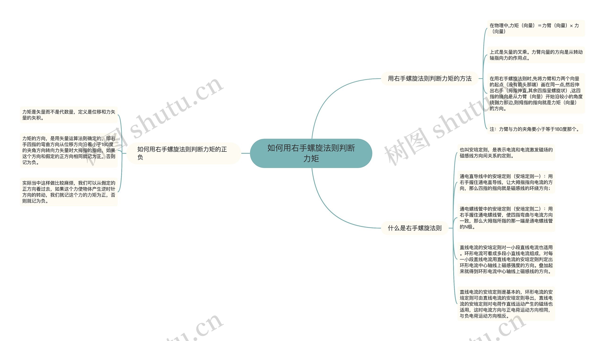 如何用右手螺旋法则判断力矩思维导图