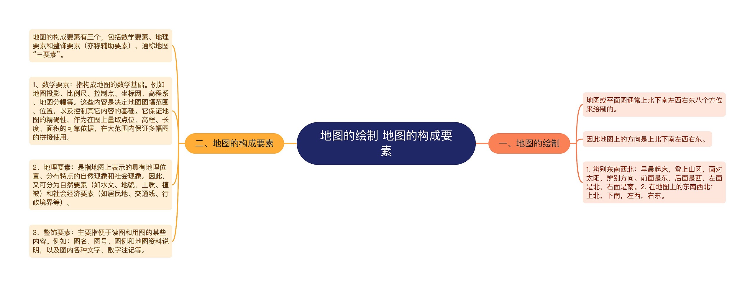 地图的绘制 地图的构成要素