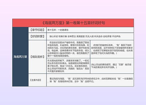 《海底两万里》第一卷第十五章好词好句的思维导图